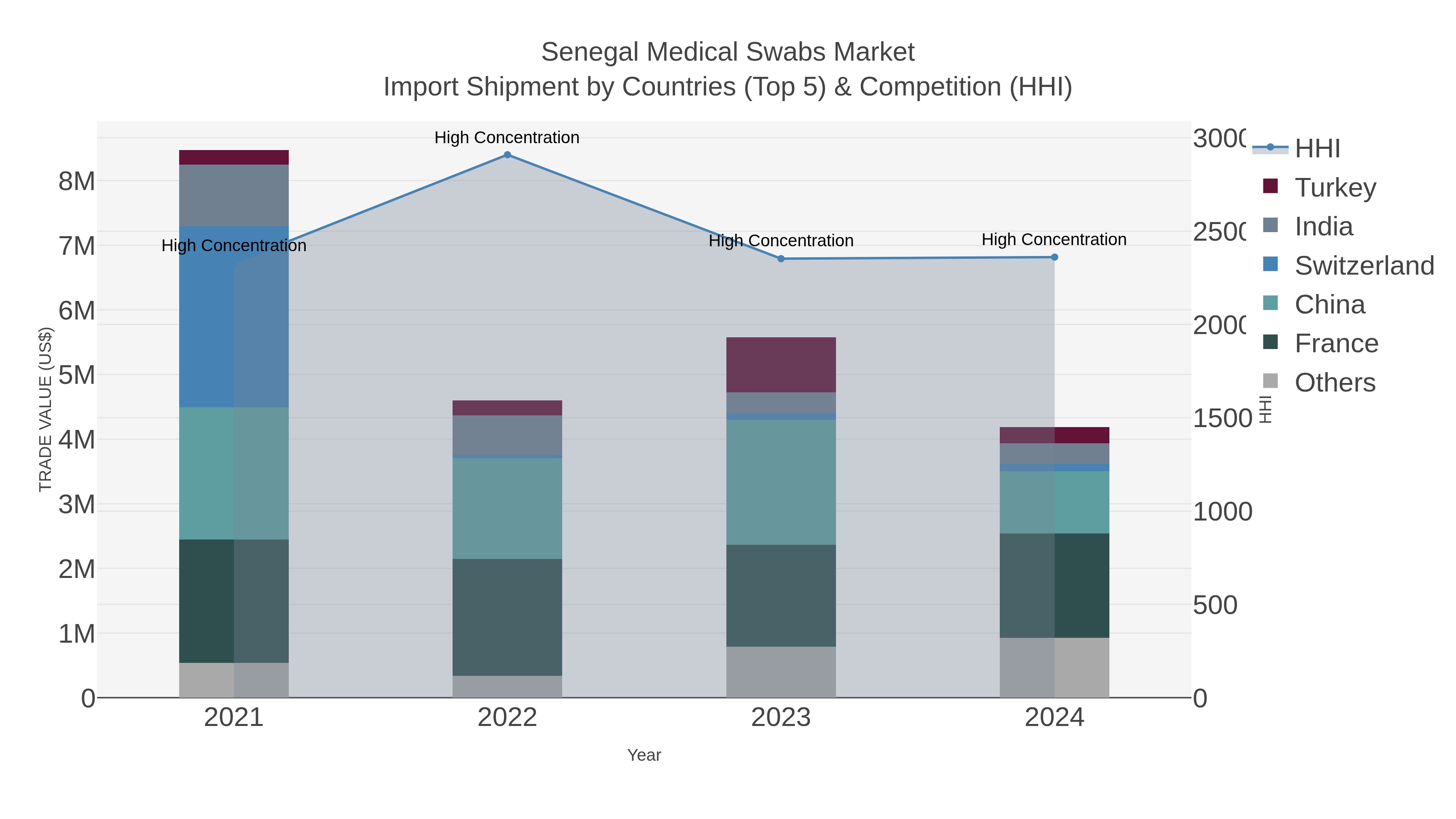 Senegal Medical Swabs Market Import Shipment by Countries (Top 5) & Competition (HHI)
