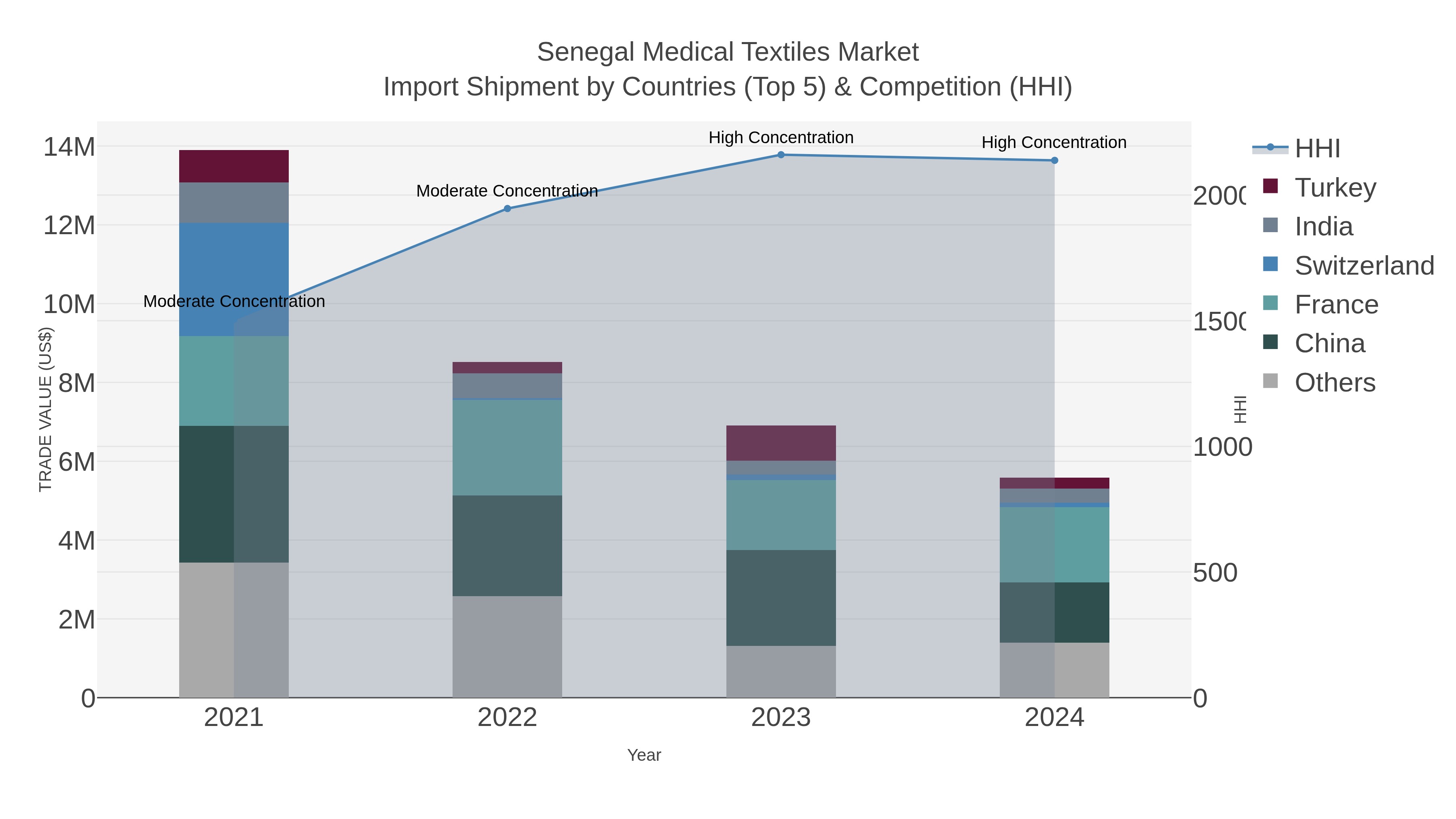 Senegal Medical Textiles Market Import Shipment by Countries (Top 5) & Competition (HHI)