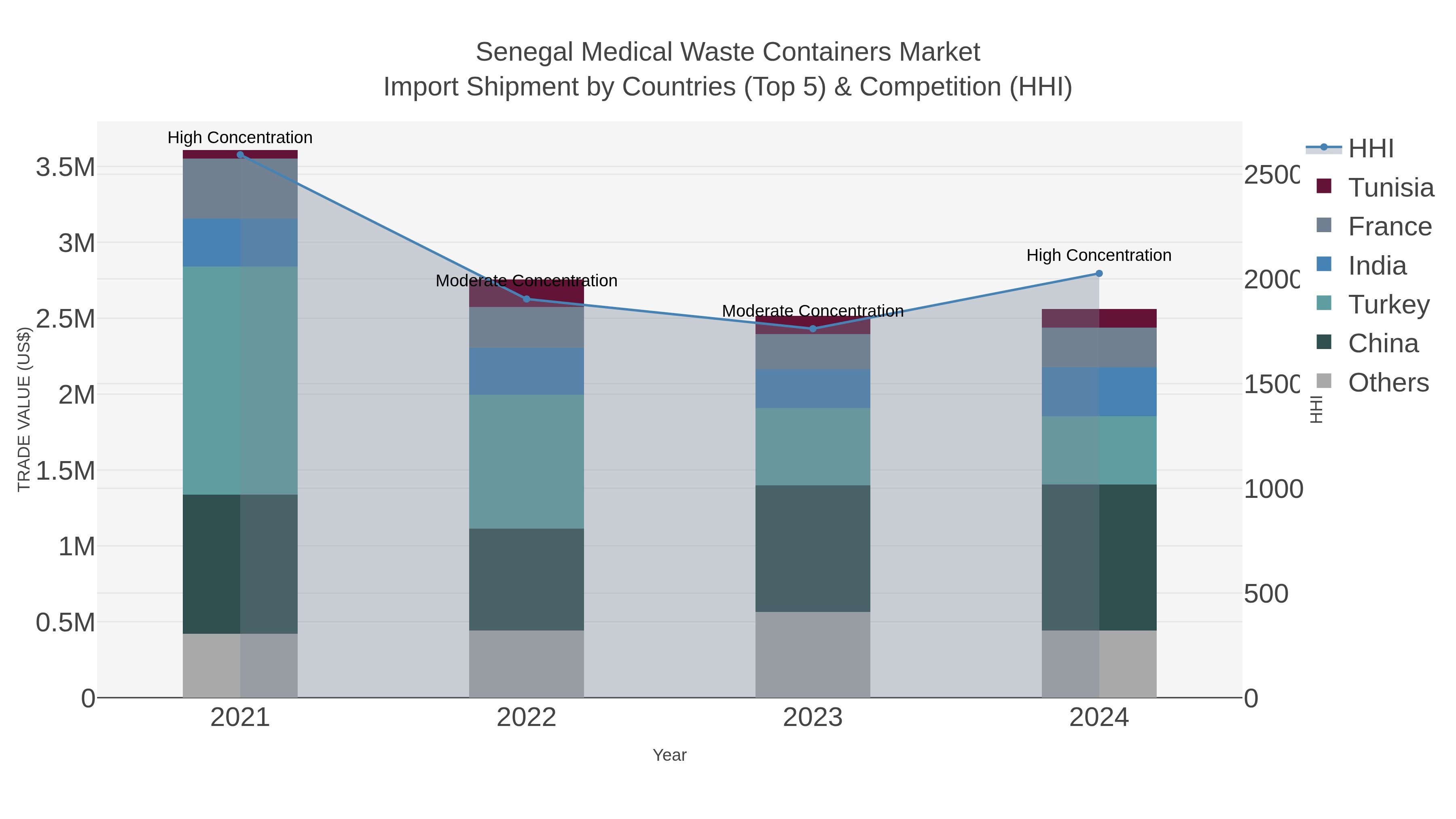 Senegal Medical Waste Containers Market Import Shipment by Countries (Top 5) & Competition (HHI)