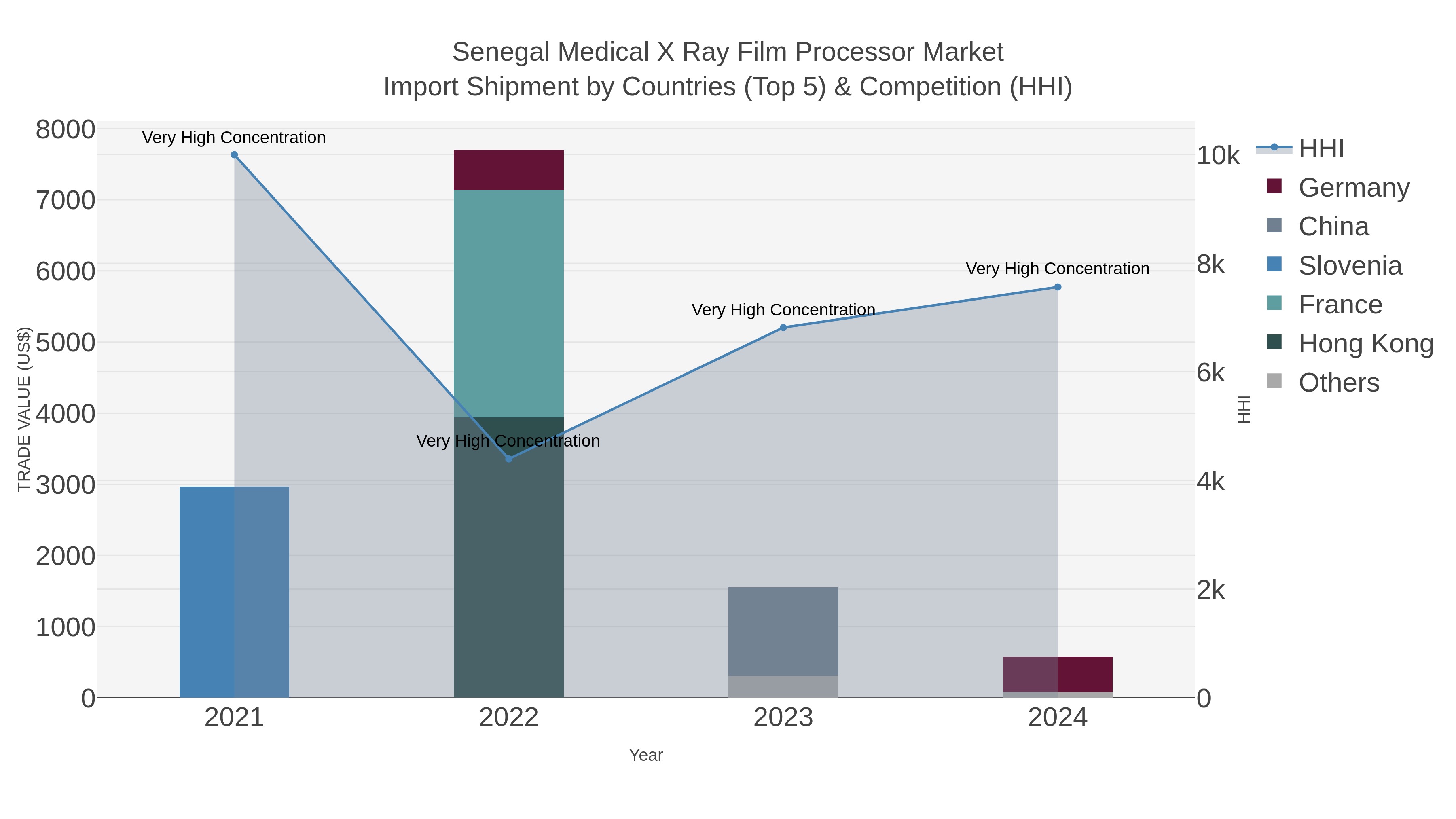 Senegal Medical X Ray Film Processor Market Import Shipment by Countries (Top 5) & Competition (HHI)