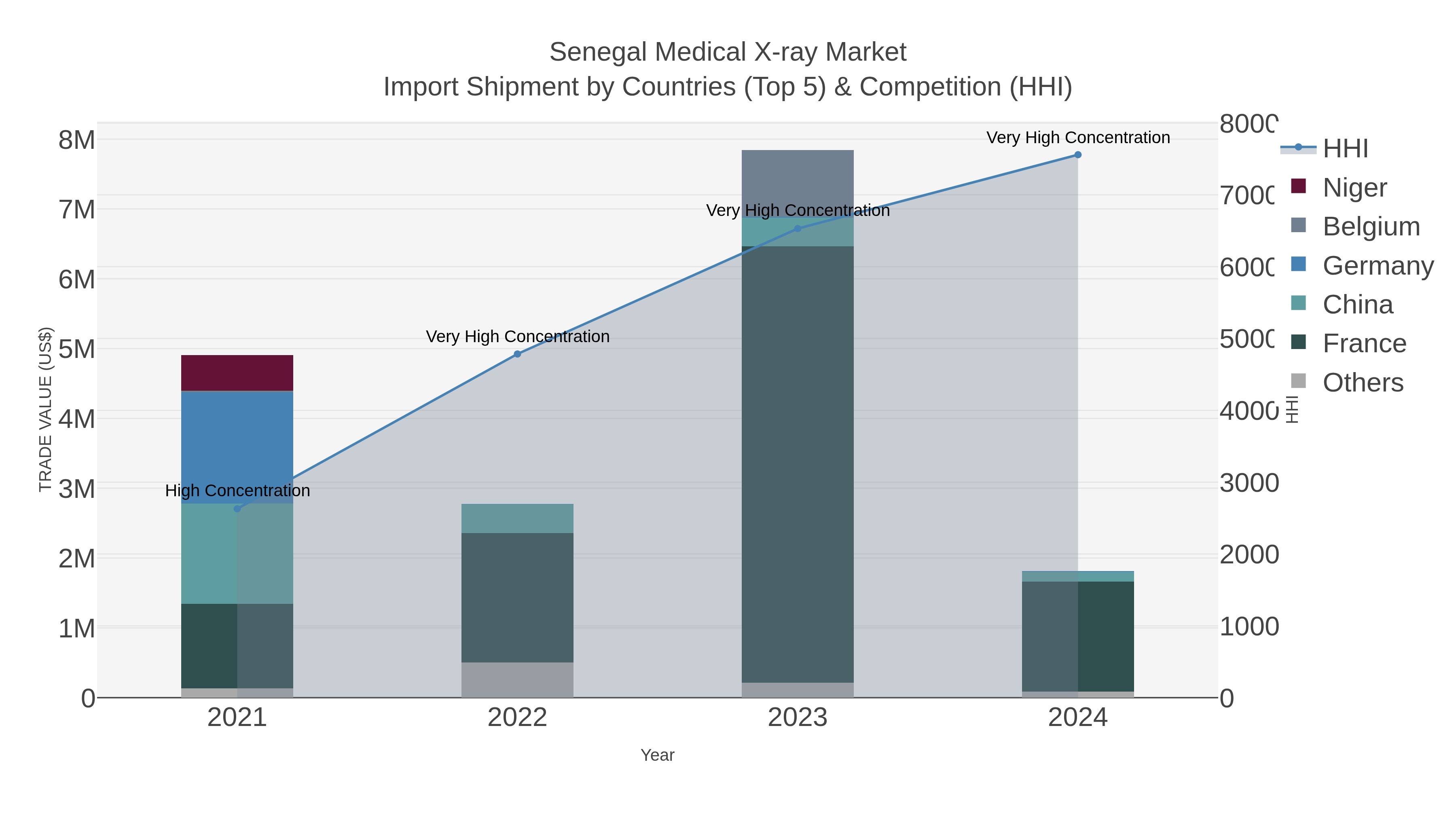 Senegal Medical X-ray Market Import Shipment by Countries (Top 5) & Competition (HHI)