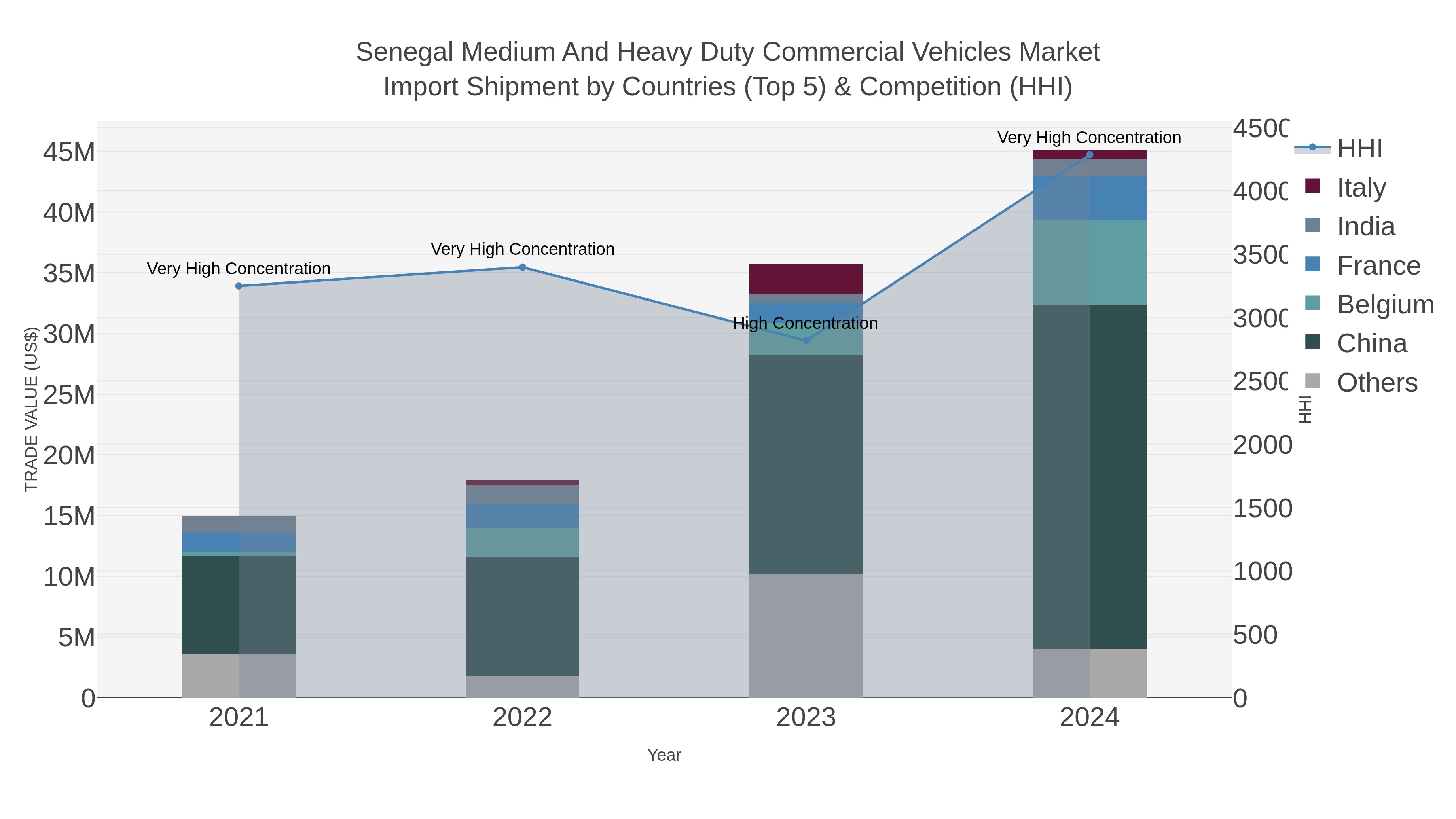 Senegal Medium And Heavy Duty Commercial Vehicles Market Import Shipment by Countries (Top 5) & Competition (HHI)