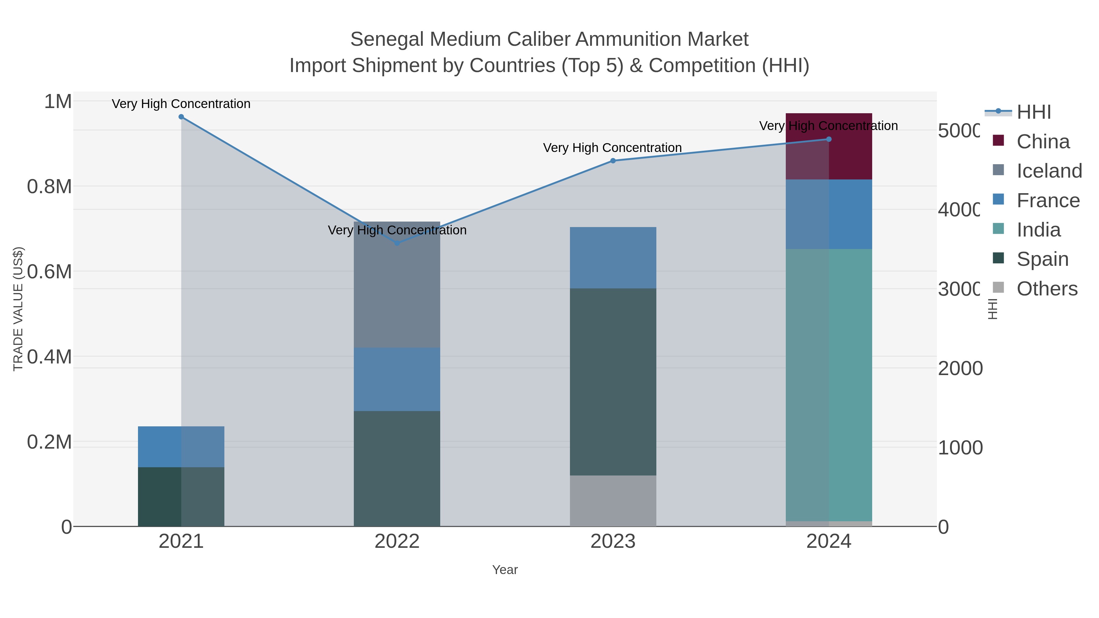 Senegal Medium Caliber Ammunition Market Import Shipment by Countries (Top 5) & Competition (HHI)