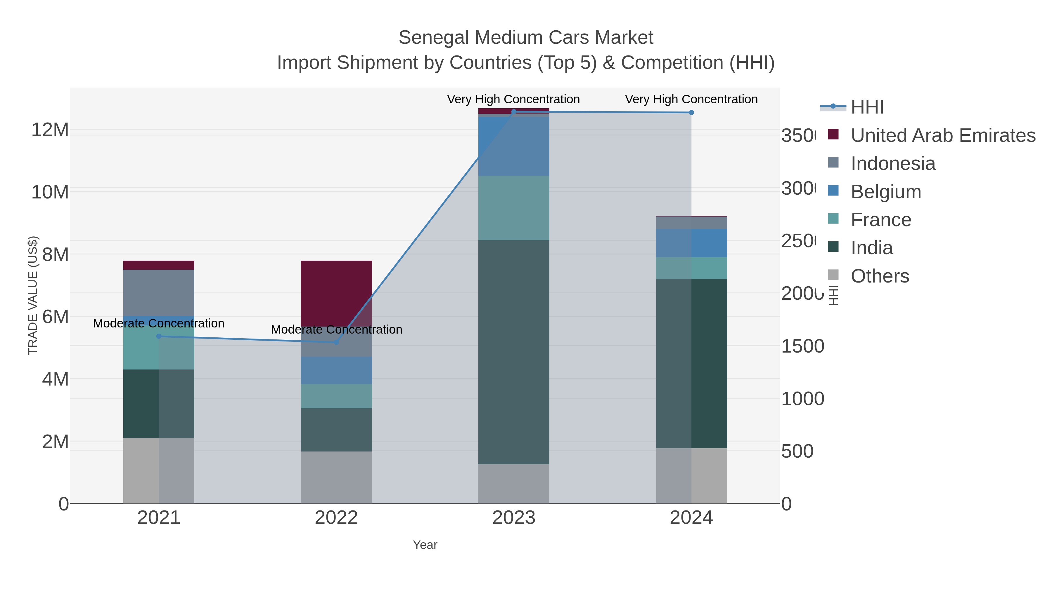 Senegal Medium Cars Market Import Shipment by Countries (Top 5) & Competition (HHI)