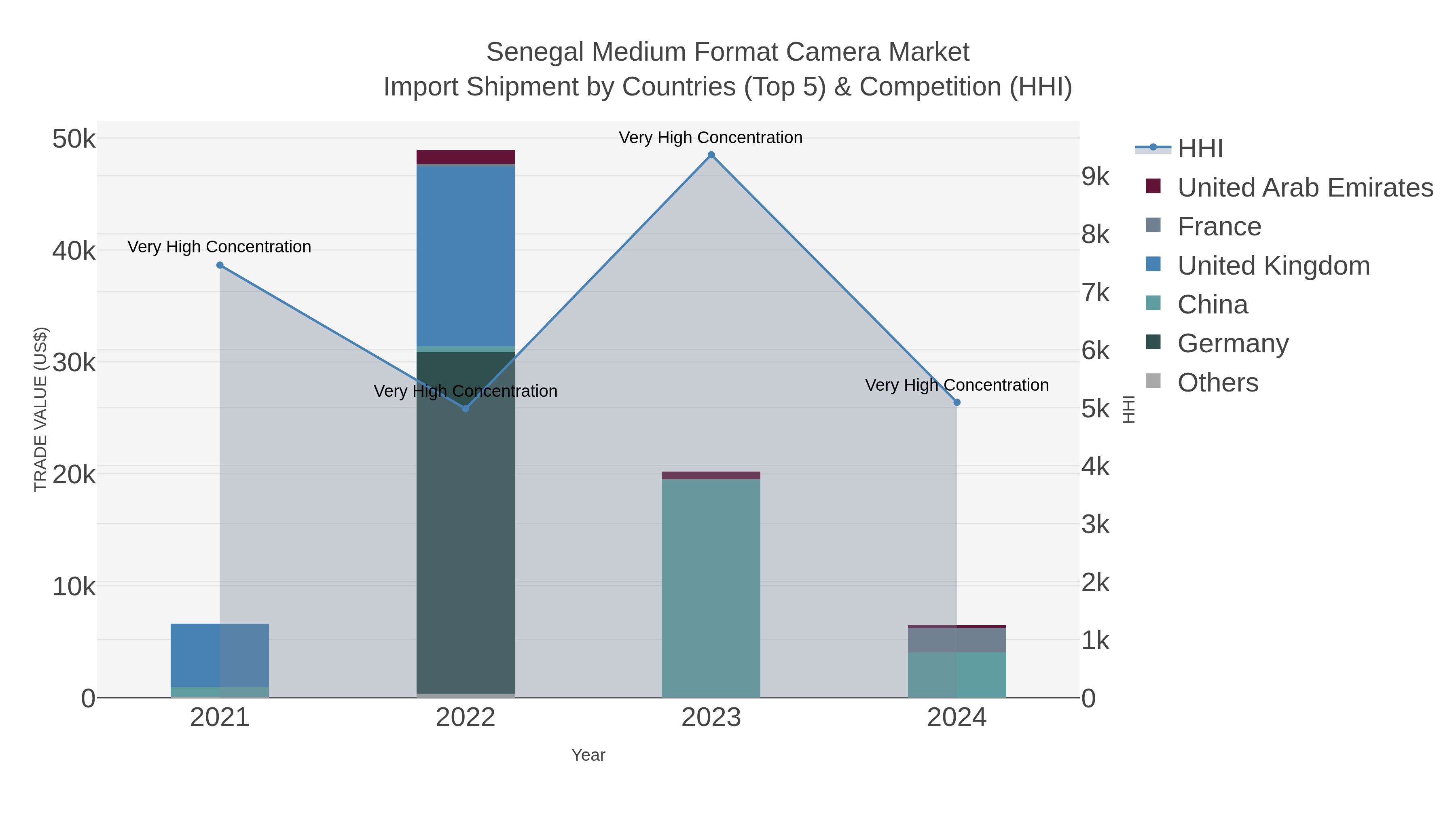Senegal Medium Format Camera Market Import Shipment by Countries (Top 5) & Competition (HHI)