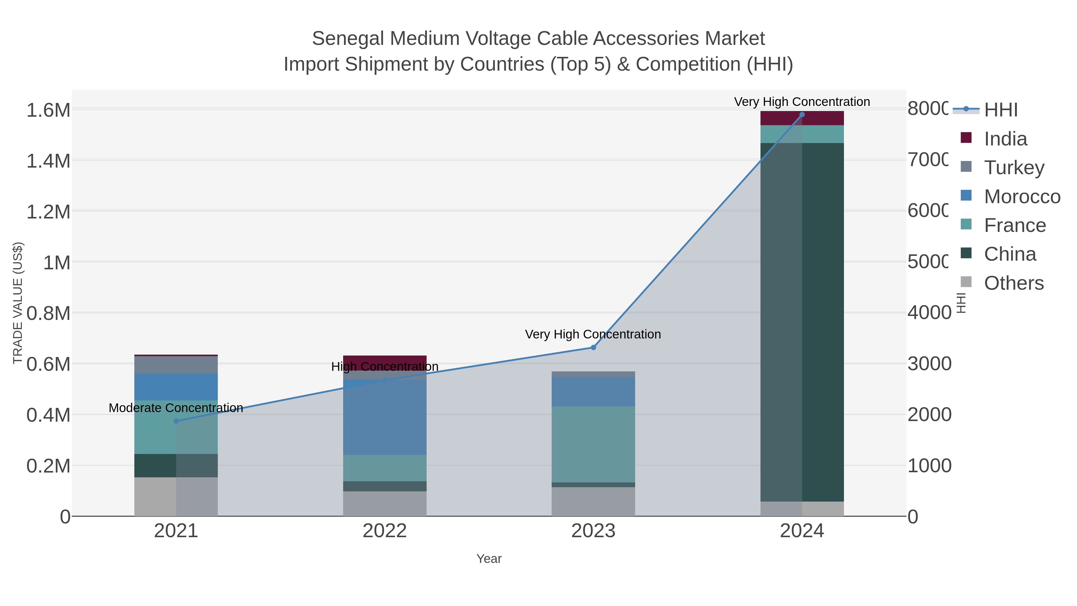 Senegal Medium Voltage Cable Accessories Market Import Shipment by Countries (Top 5) & Competition (HHI)