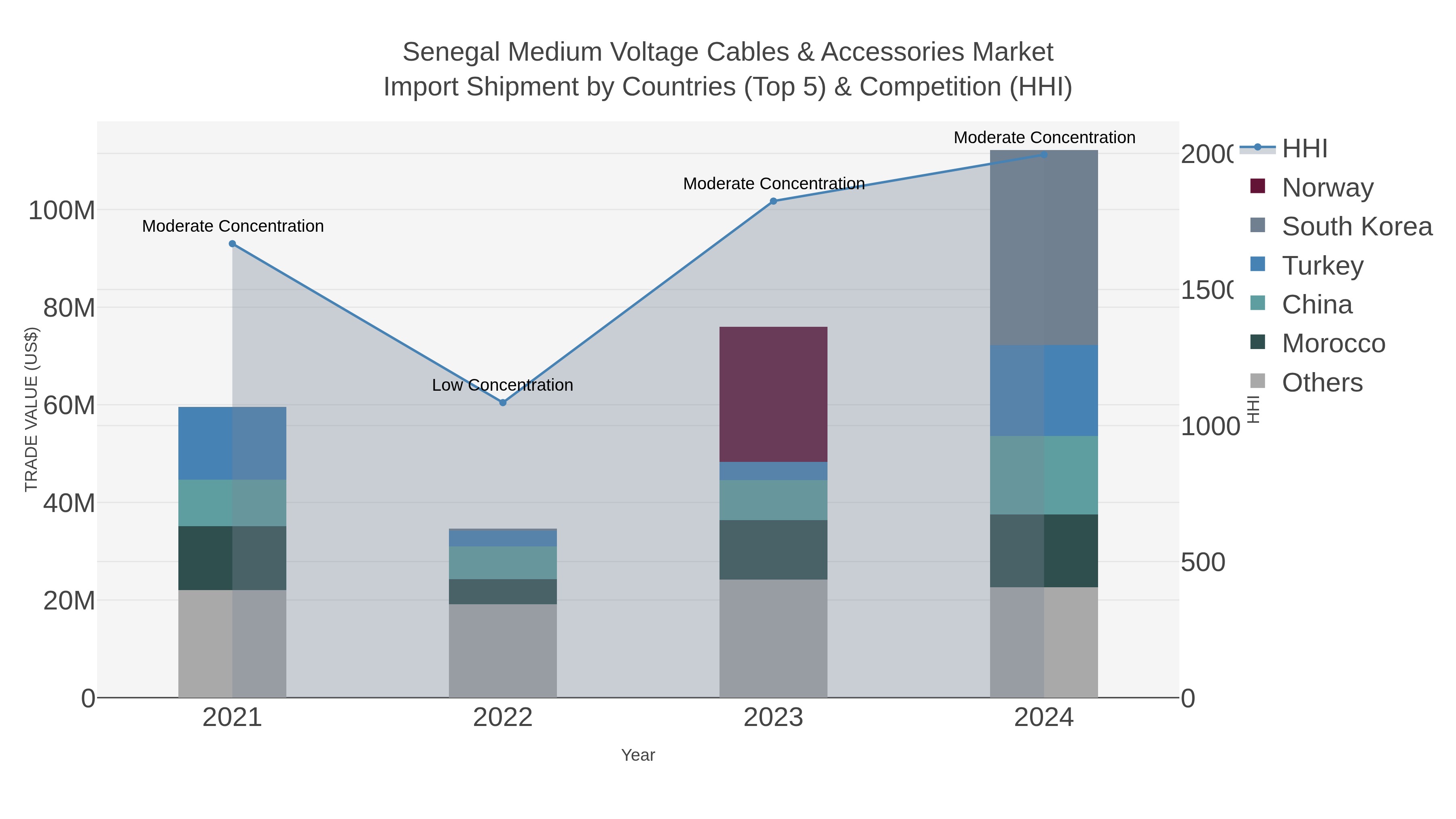 Senegal Medium Voltage Cables & Accessories Market Import Shipment by Countries (Top 5) & Competition (HHI)