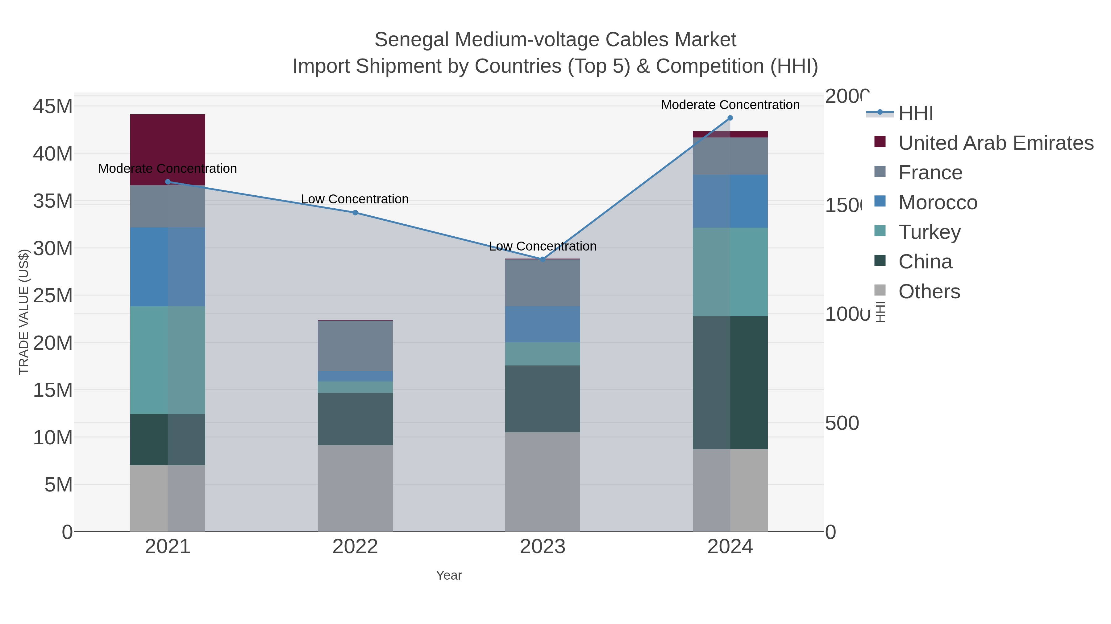 Senegal Medium-voltage Cables Market Import Shipment by Countries (Top 5) & Competition (HHI)