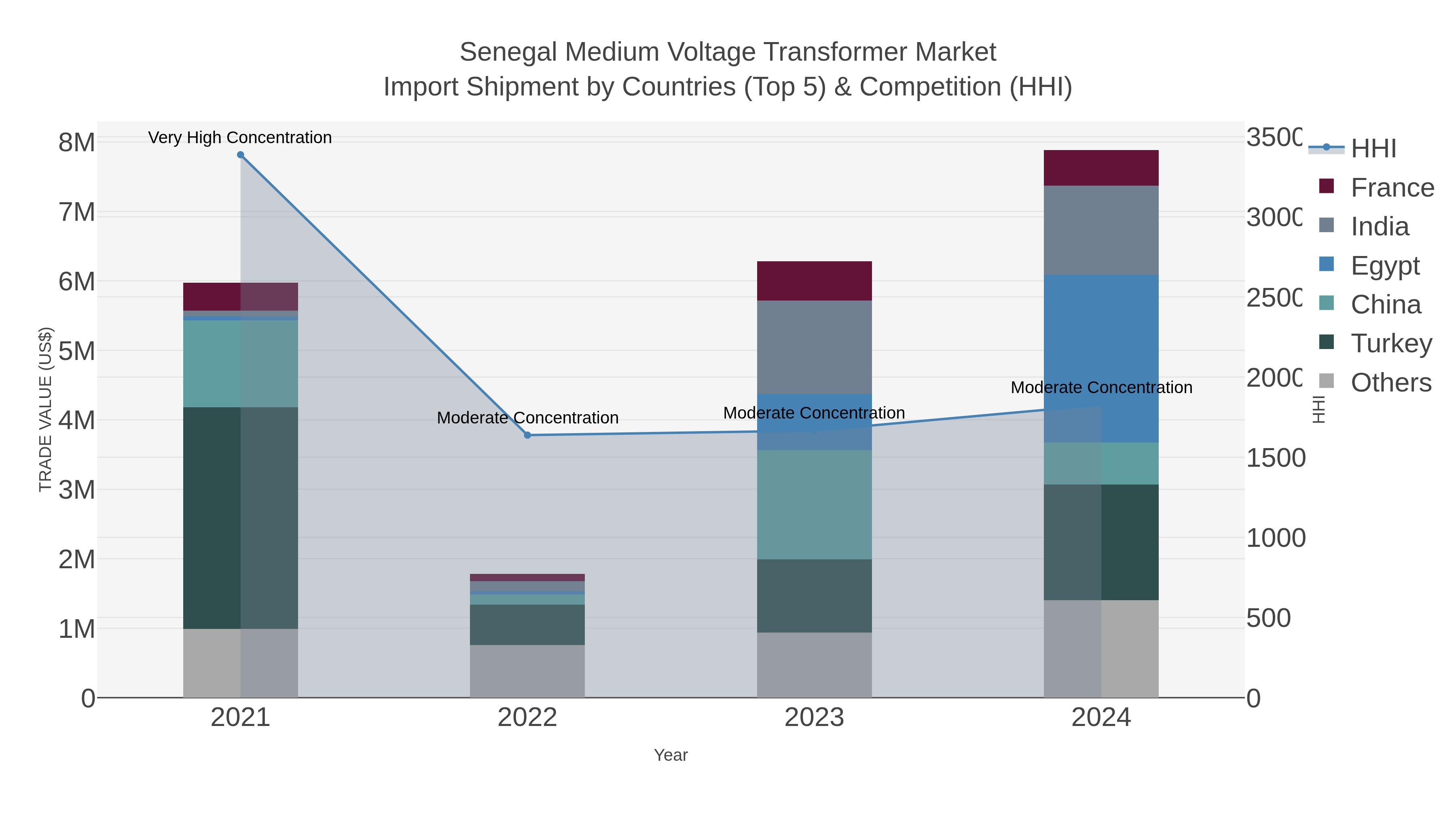 Senegal Medium Voltage Transformer Market Import Shipment by Countries (Top 5) & Competition (HHI)