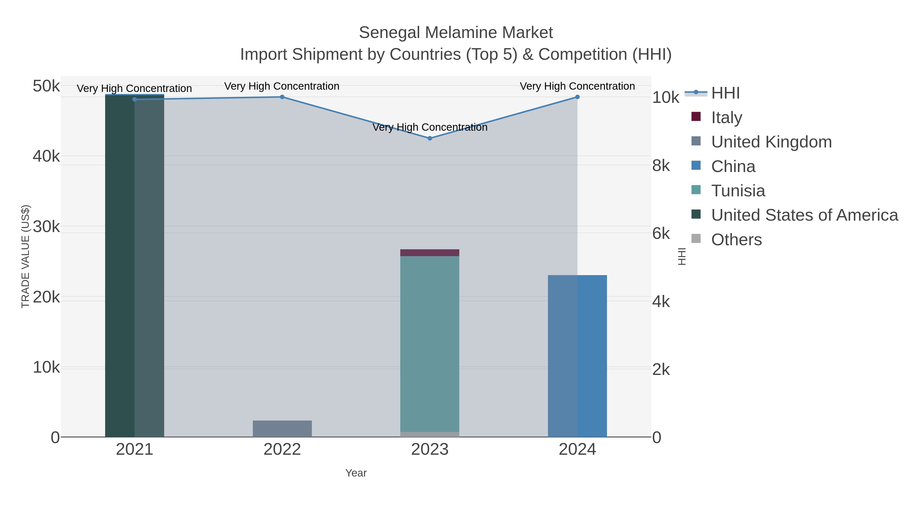 Senegal Melamine Market Import Shipment by Countries (Top 5) & Competition (HHI)