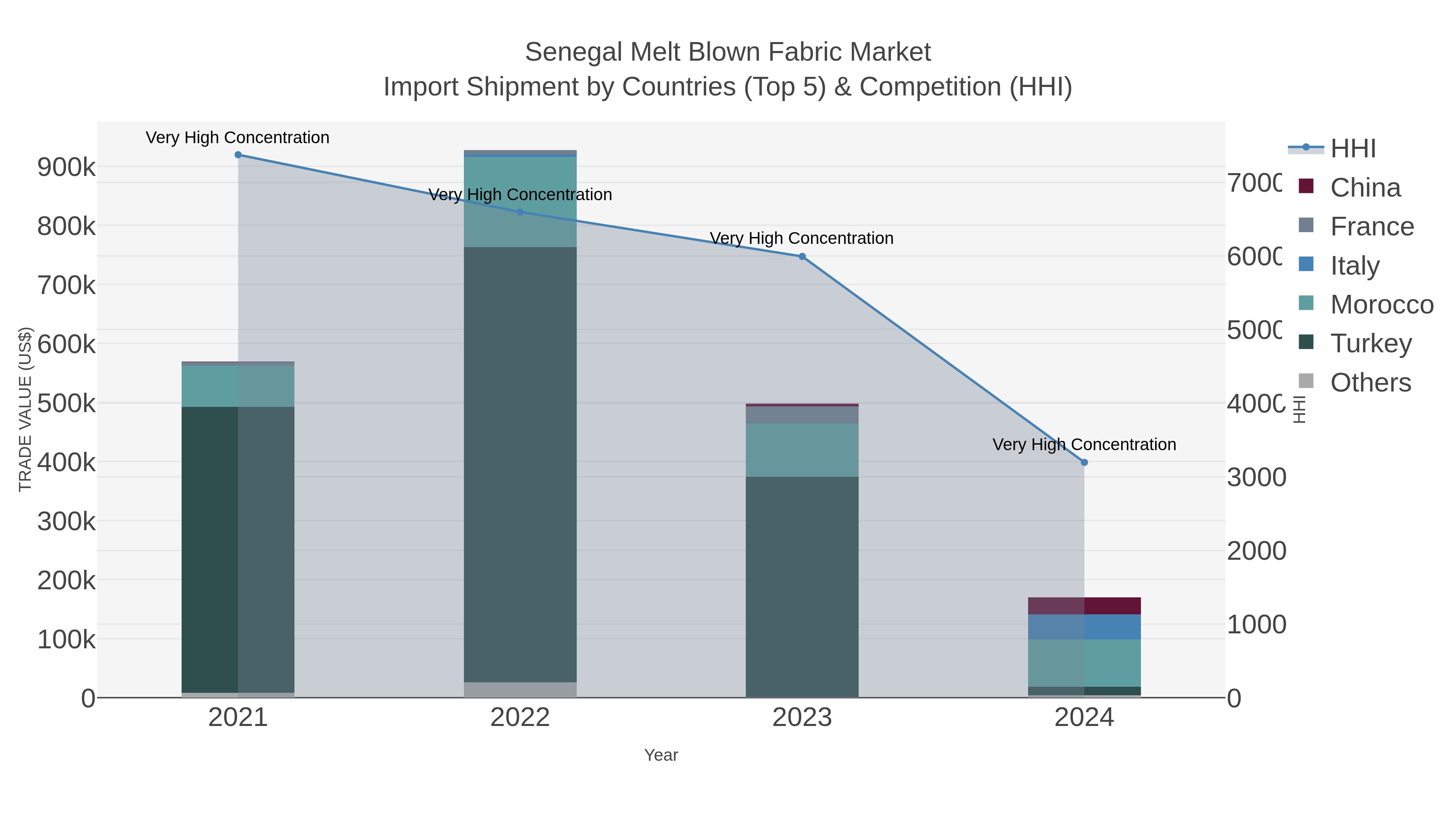 Senegal Melt Blown Fabric Market Import Shipment by Countries (Top 5) & Competition (HHI)