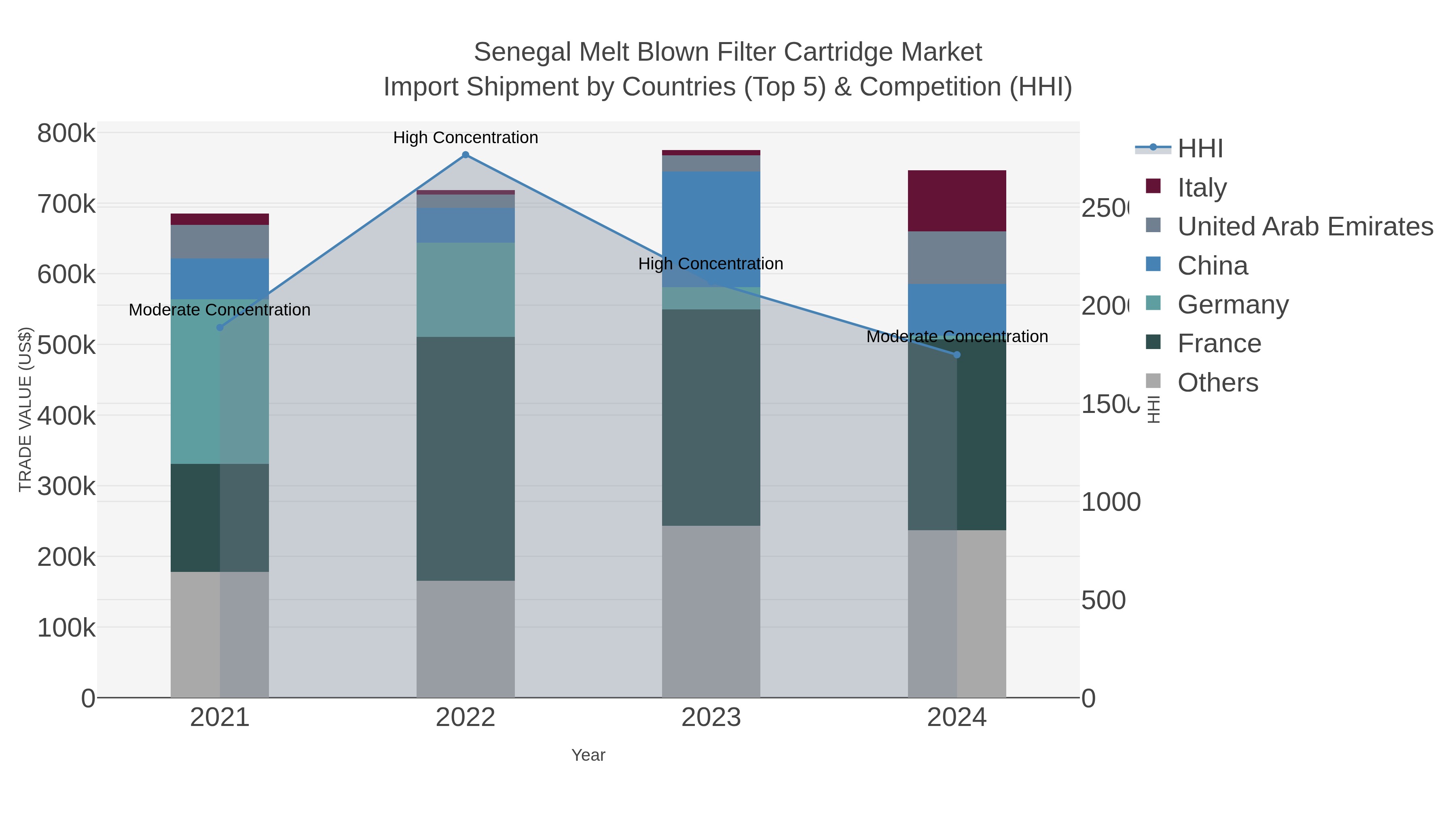 Senegal Melt Blown Filter Cartridge Market Import Shipment by Countries (Top 5) & Competition (HHI)