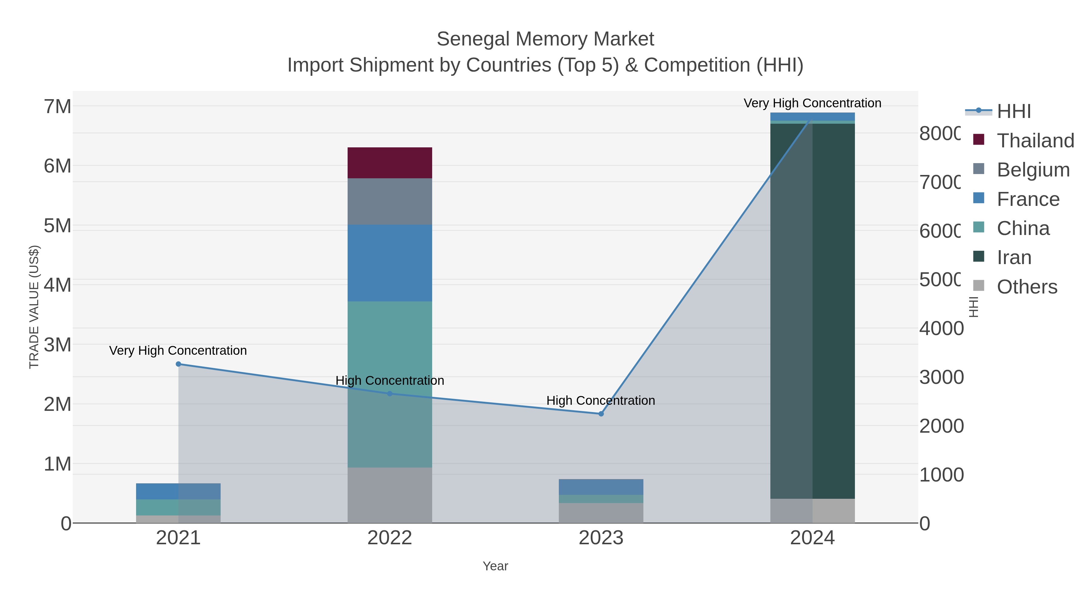 Senegal Memory Market Import Shipment by Countries (Top 5) & Competition (HHI)
