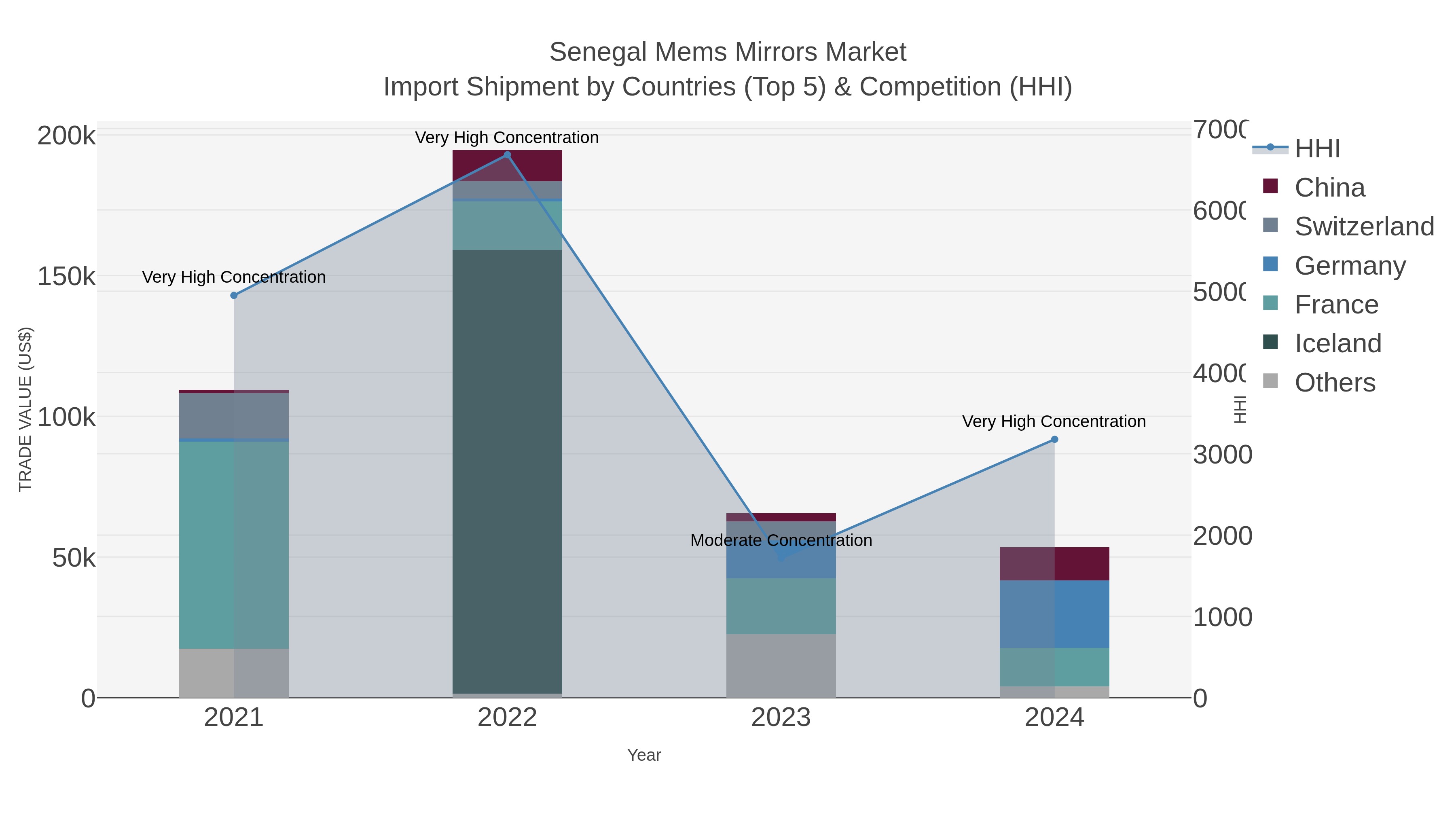 Senegal Mems Mirrors Market Import Shipment by Countries (Top 5) & Competition (HHI)