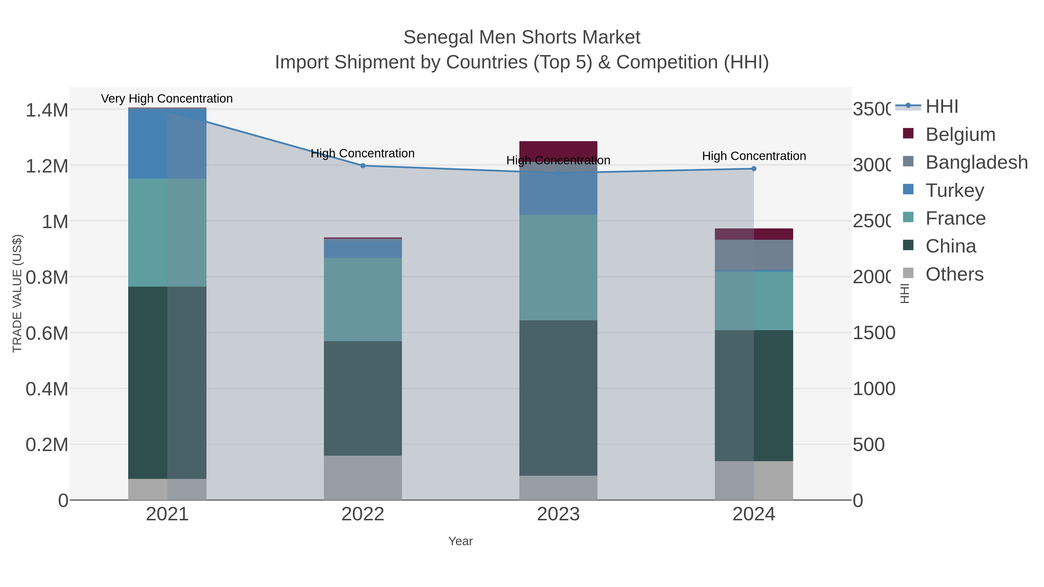Senegal Men Shorts Market Import Shipment by Countries (Top 5) & Competition (HHI)