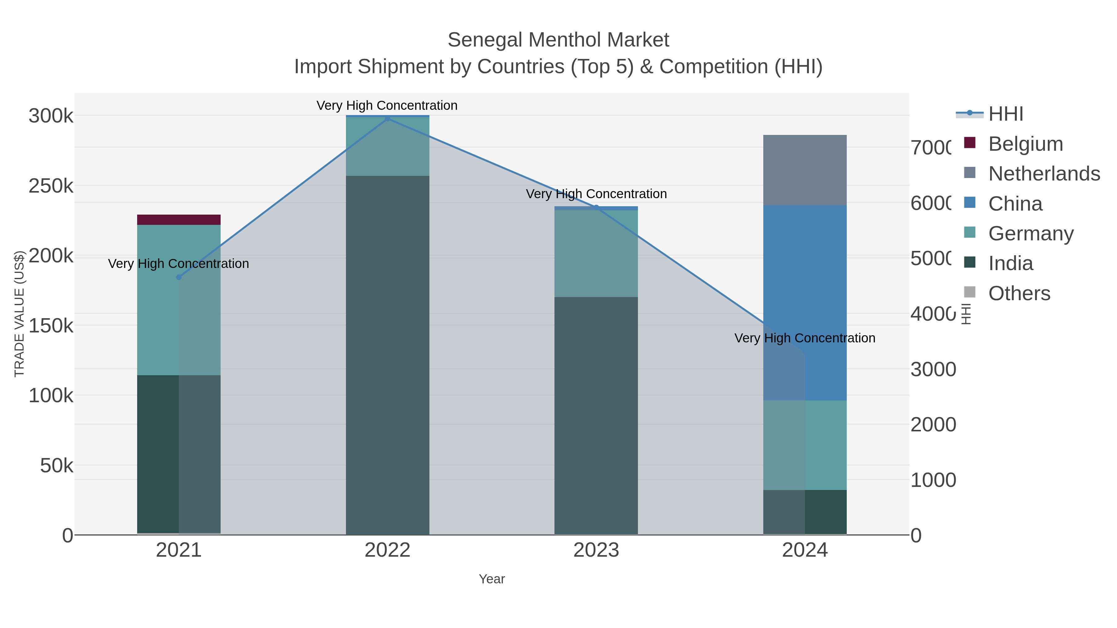 Senegal Menthol Market Import Shipment by Countries (Top 5) & Competition (HHI)