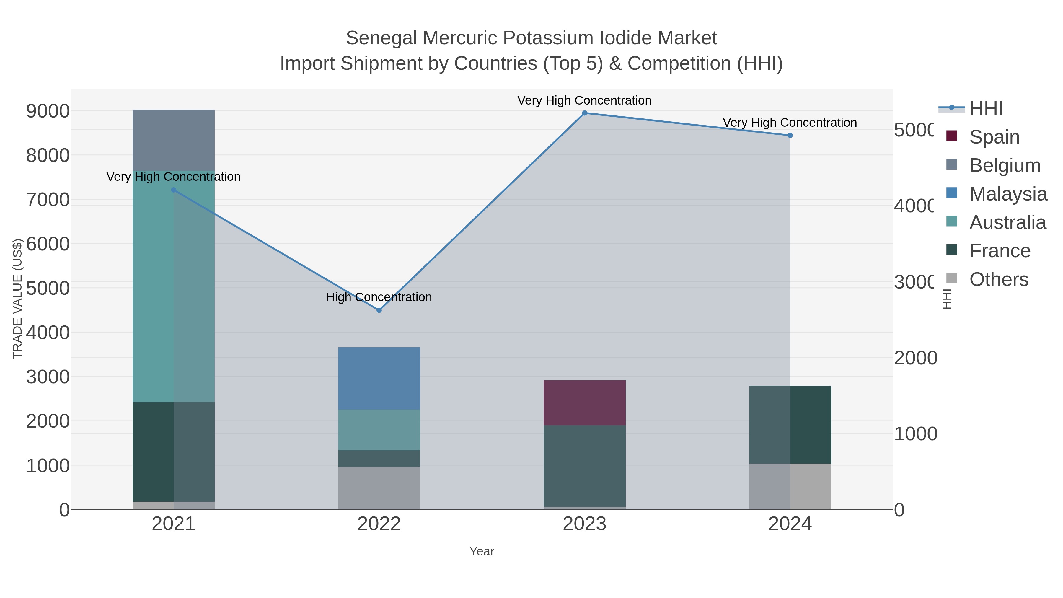 Senegal Mercuric Potassium Iodide Market Import Shipment by Countries (Top 5) & Competition (HHI)