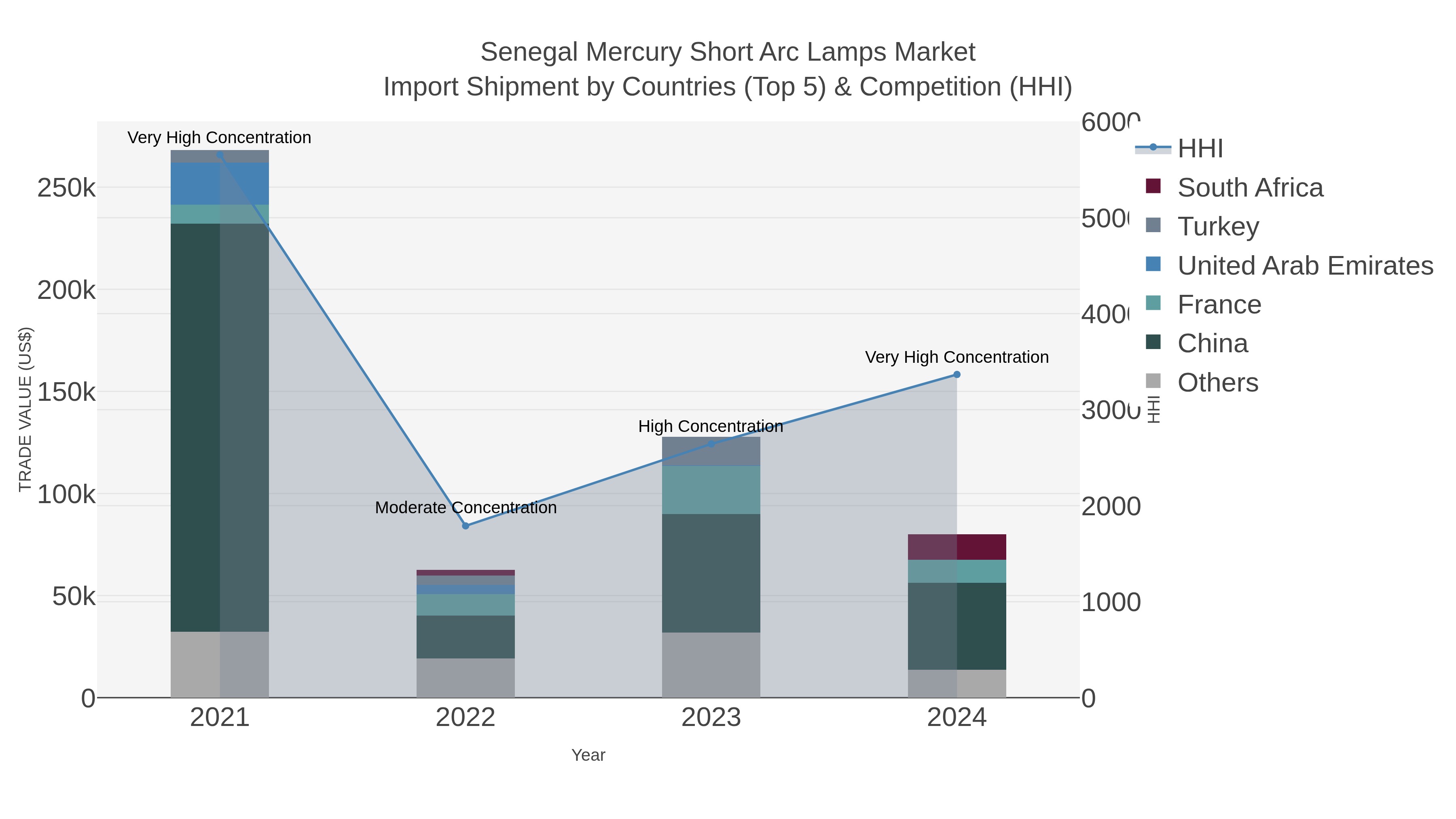 Senegal Mercury Short Arc Lamps Market Import Shipment by Countries (Top 5) & Competition (HHI)