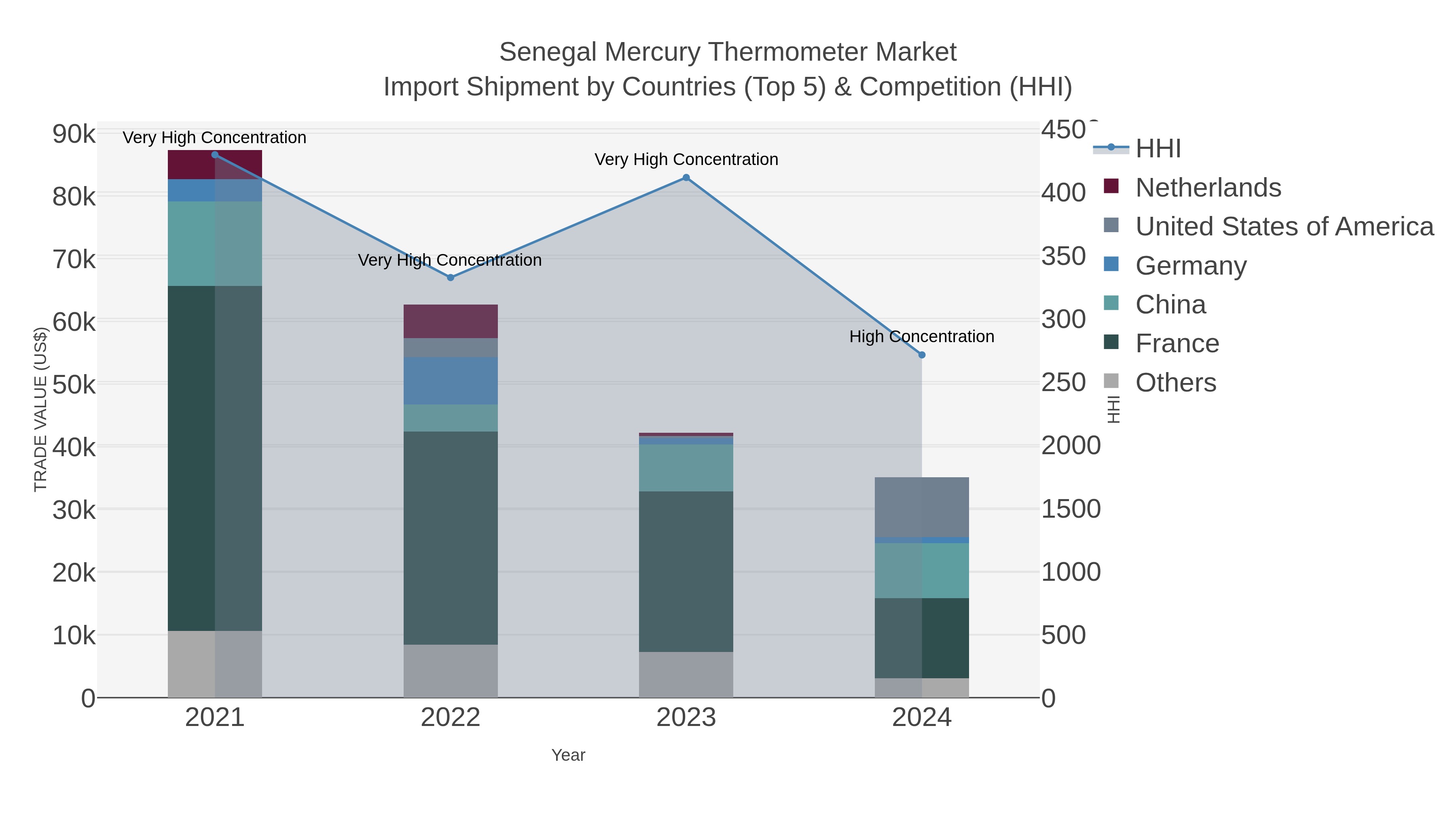 Senegal Mercury Thermometer Market Import Shipment by Countries (Top 5) & Competition (HHI)