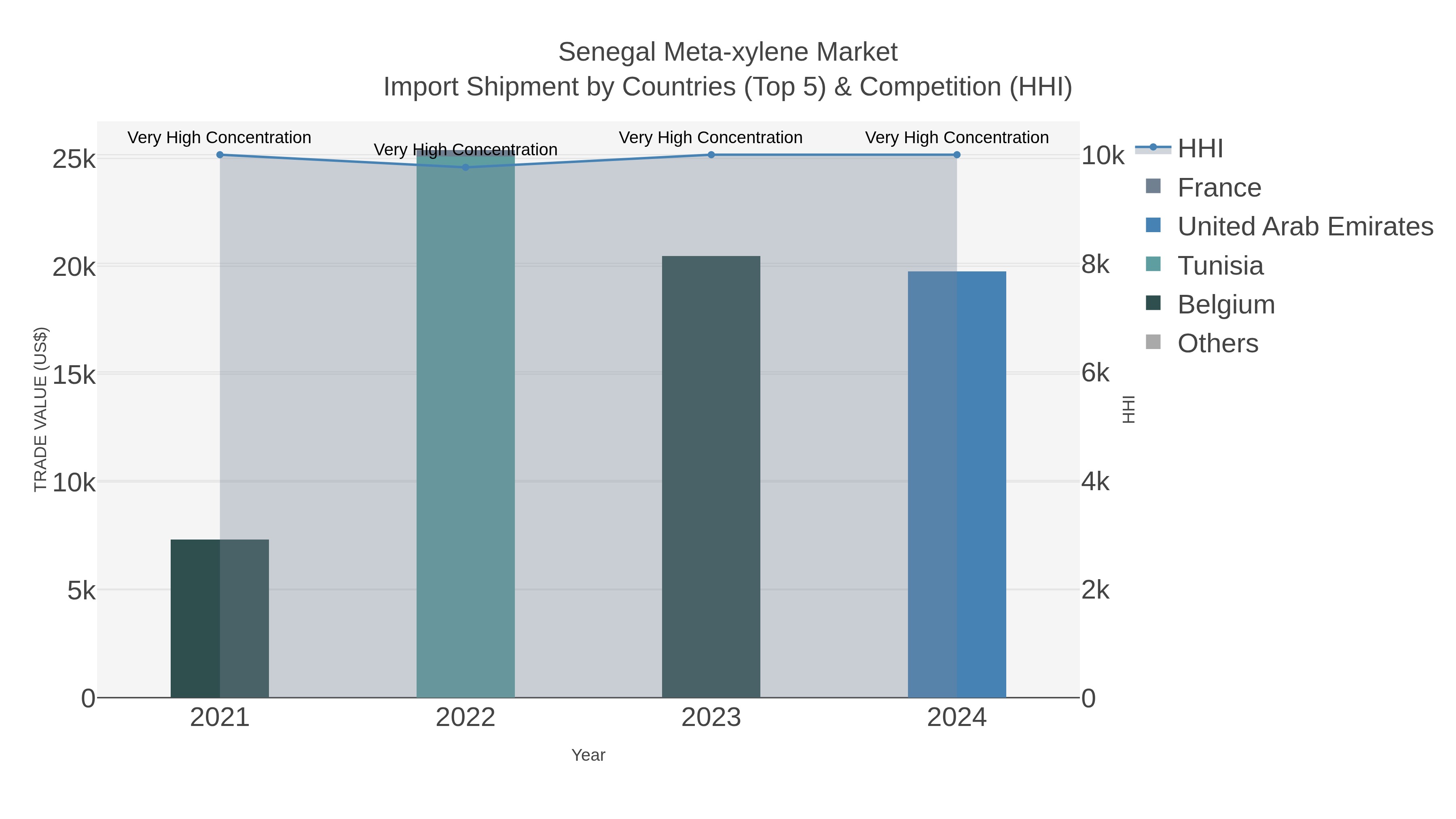 Senegal Meta-xylene Market Import Shipment by Countries (Top 5) & Competition (HHI)