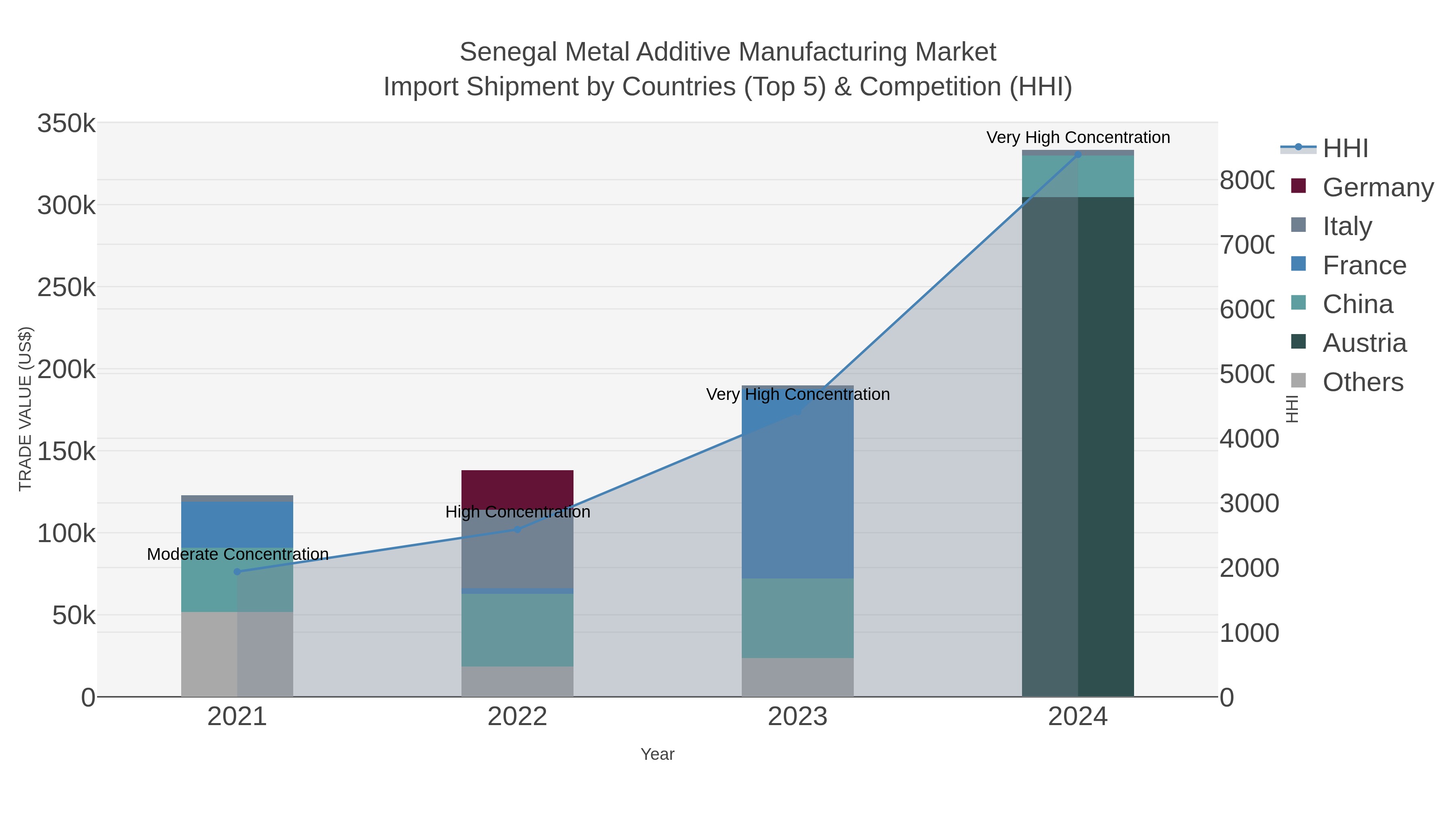 Senegal Metal Additive Manufacturing Market Import Shipment by Countries (Top 5) & Competition (HHI)