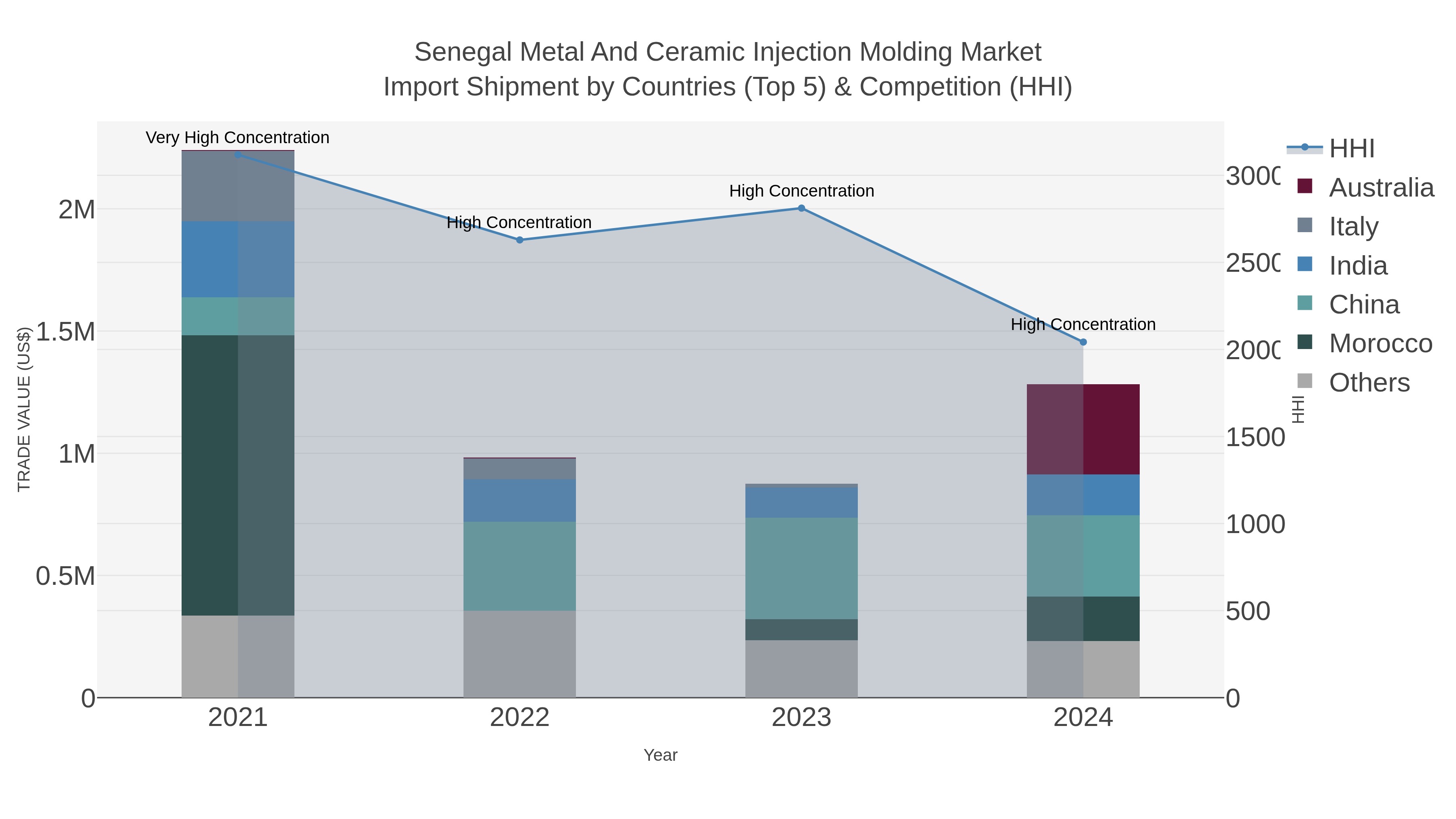 Senegal Metal And Ceramic Injection Molding Market Import Shipment by Countries (Top 5) & Competition (HHI)