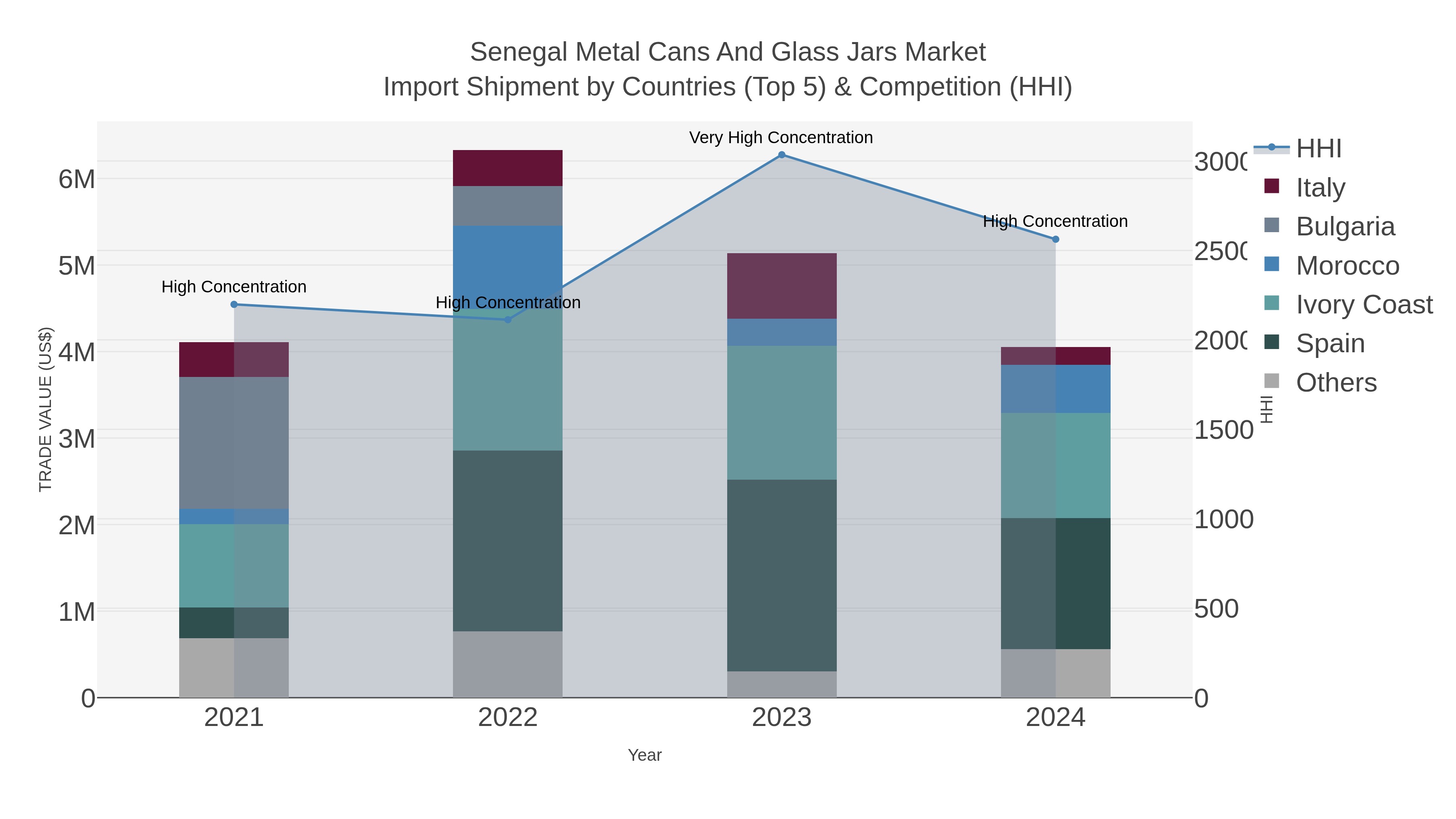 Senegal Metal Cans And Glass Jars Market Import Shipment by Countries (Top 5) & Competition (HHI)
