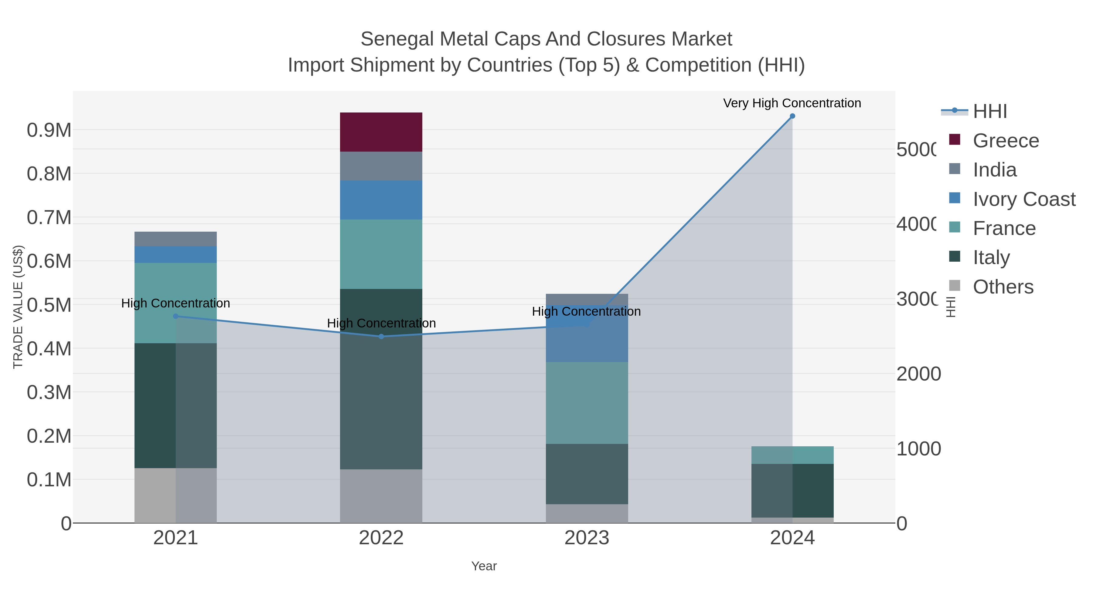 Senegal Metal Caps And Closures Market Import Shipment by Countries (Top 5) & Competition (HHI)