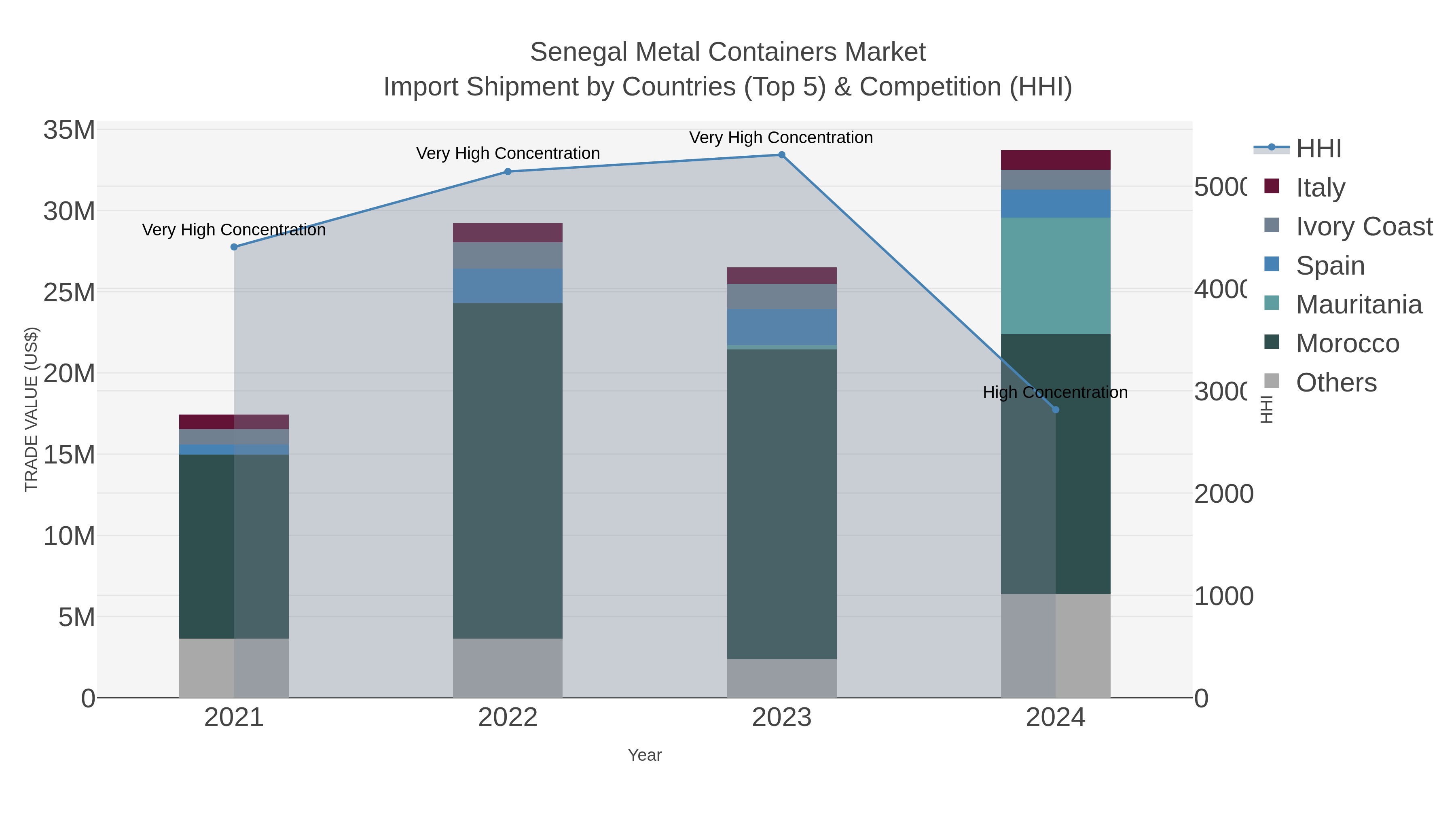 Senegal Metal Containers Market Import Shipment by Countries (Top 5) & Competition (HHI)