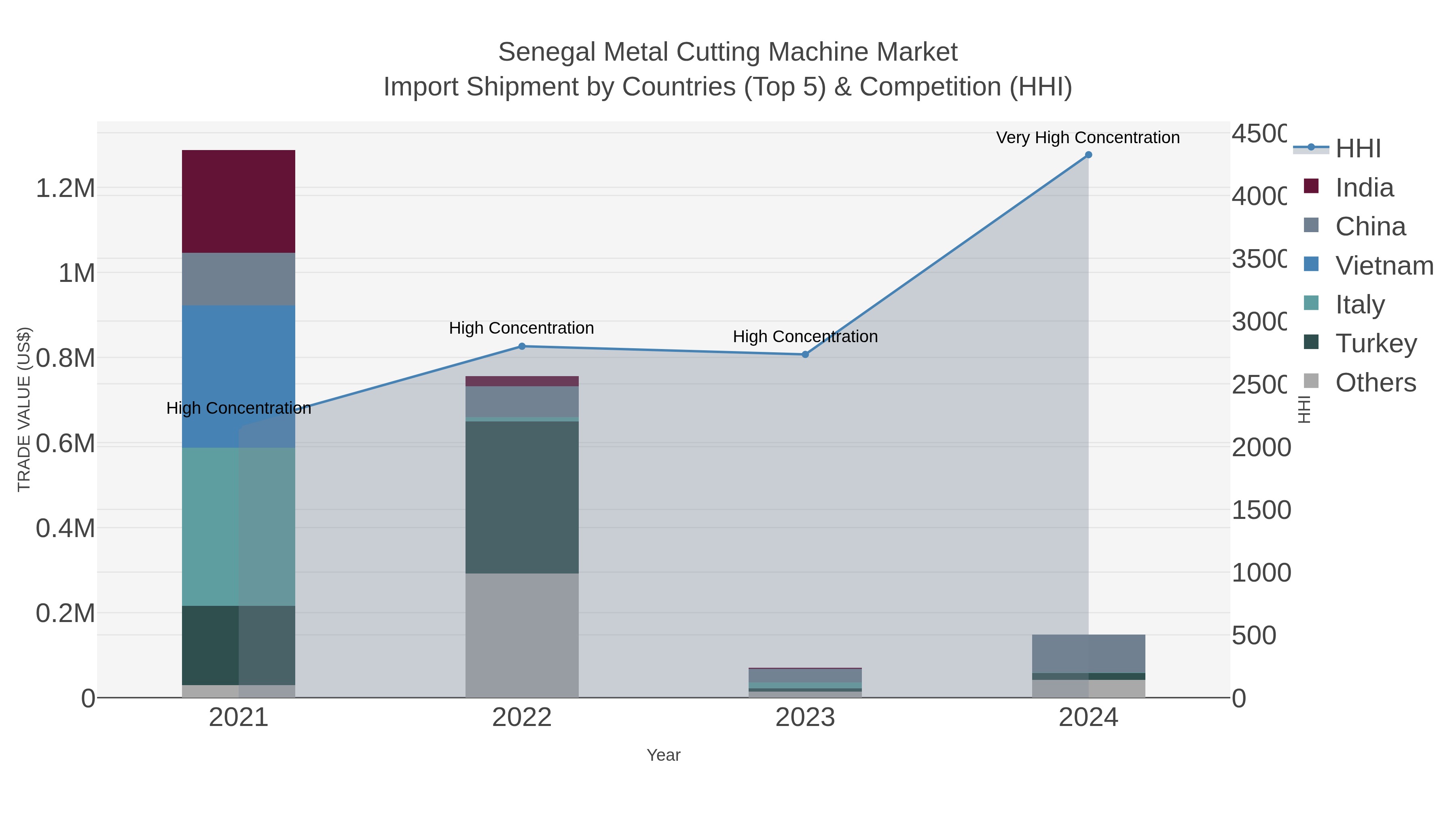Senegal Metal Cutting Machine Market Import Shipment by Countries (Top 5) & Competition (HHI)