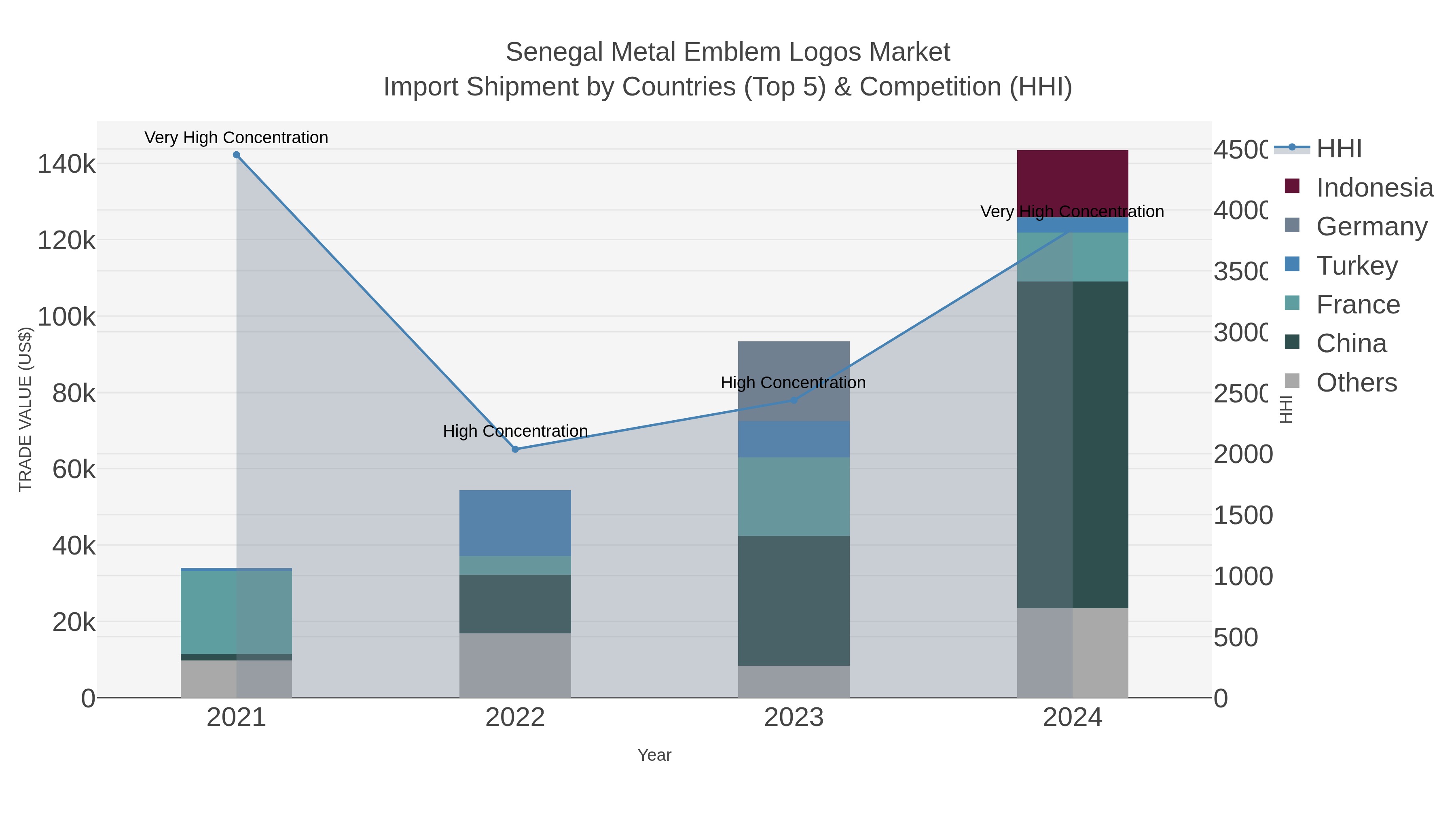 Senegal Metal Emblem Logos Market Import Shipment by Countries (Top 5) & Competition (HHI)