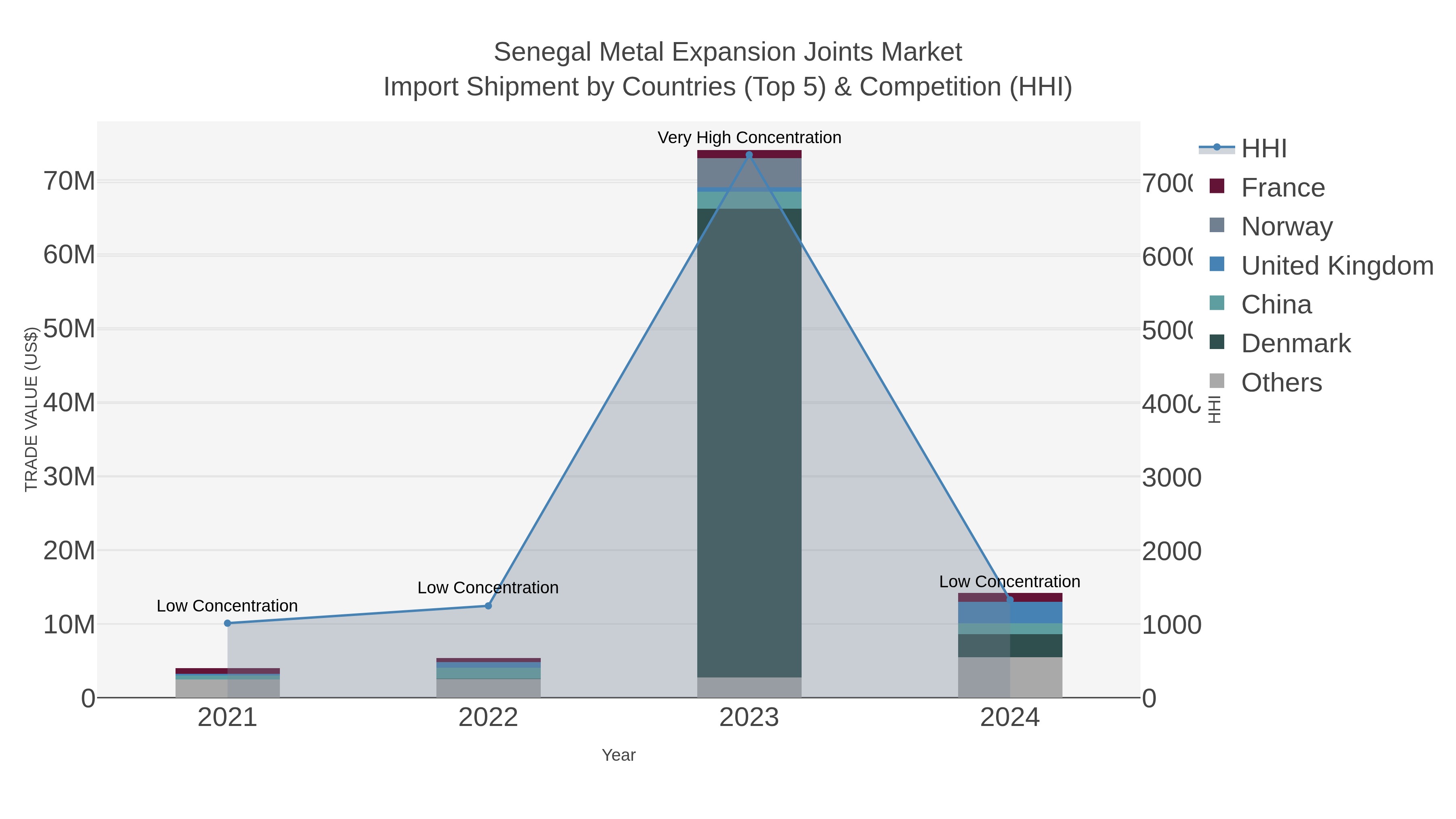Senegal Metal Expansion Joints Market Import Shipment by Countries (Top 5) & Competition (HHI)
