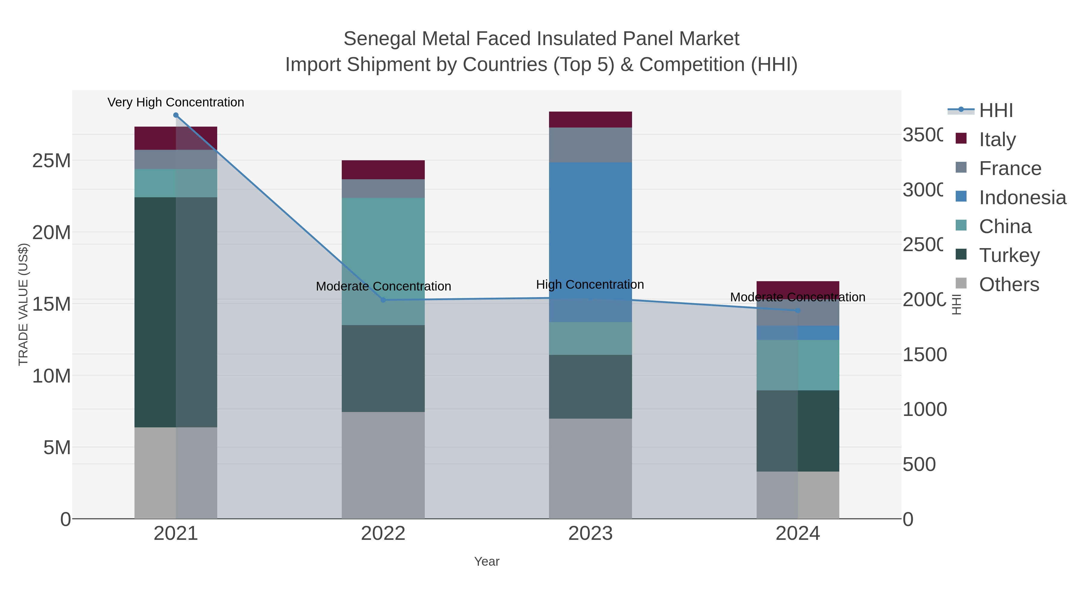 Senegal Metal Faced Insulated Panel Market Import Shipment by Countries (Top 5) & Competition (HHI)