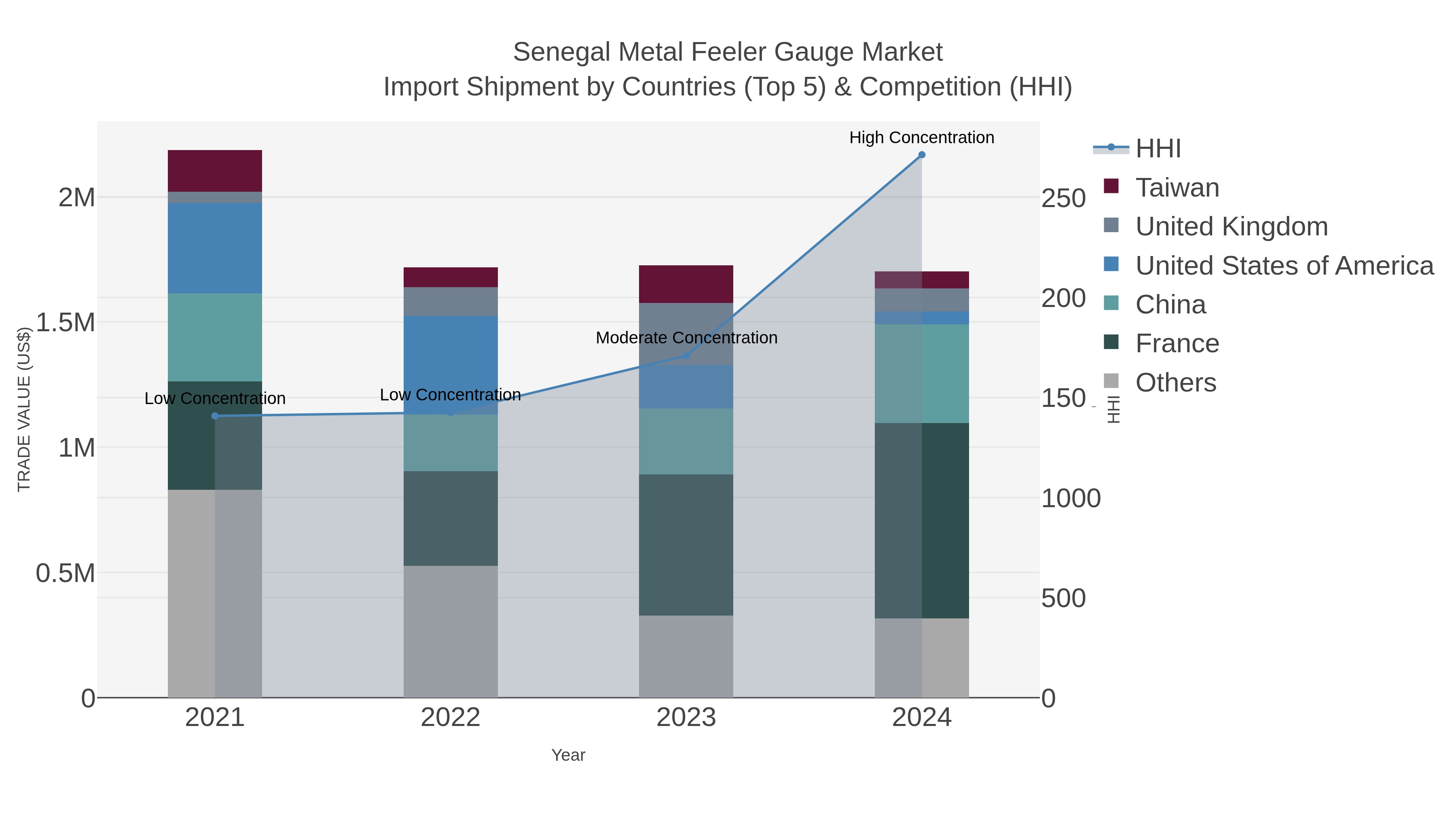 Senegal Metal Feeler Gauge Market Import Shipment by Countries (Top 5) & Competition (HHI)