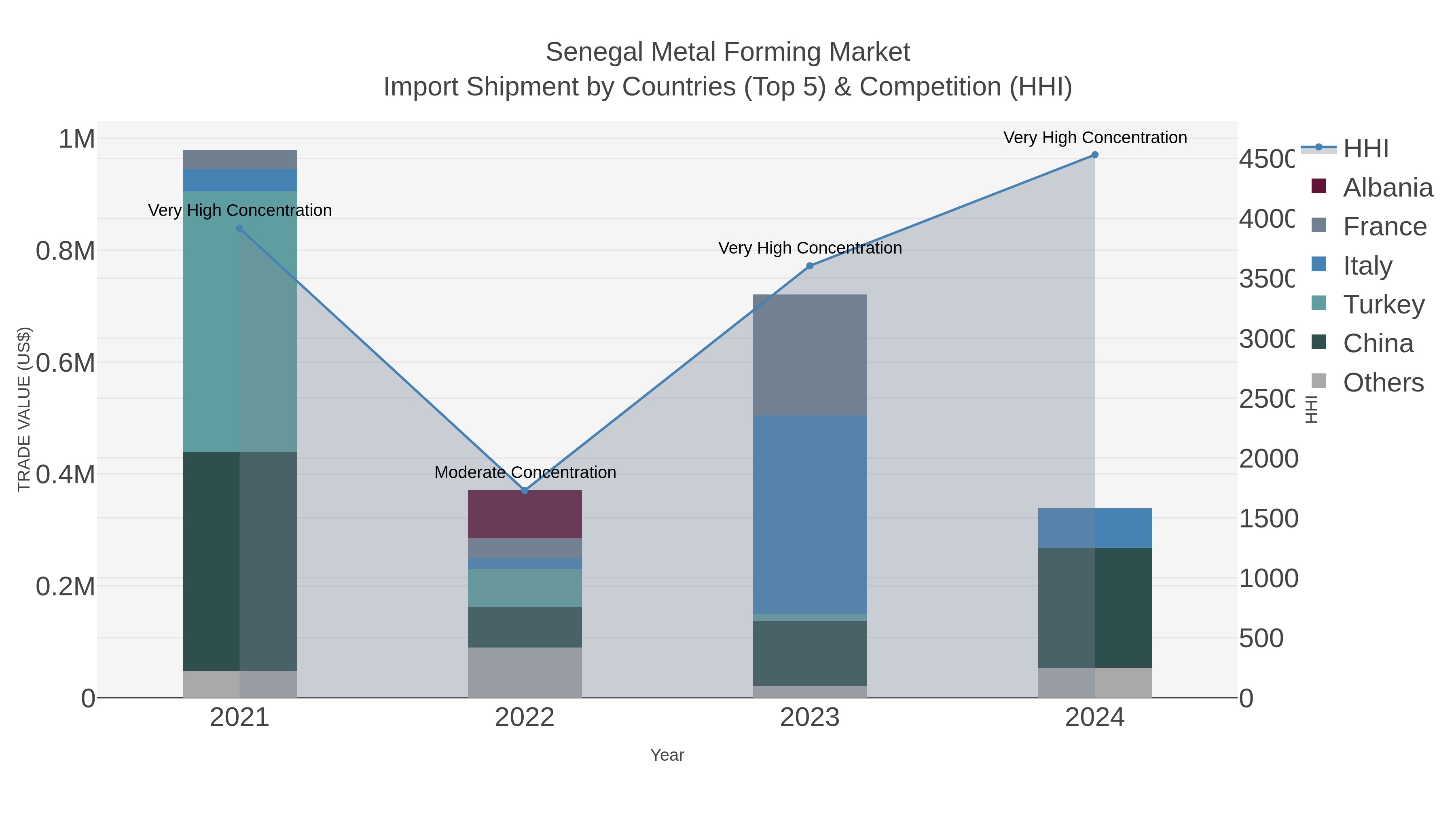 Senegal Metal Forming Market Import Shipment by Countries (Top 5) & Competition (HHI)