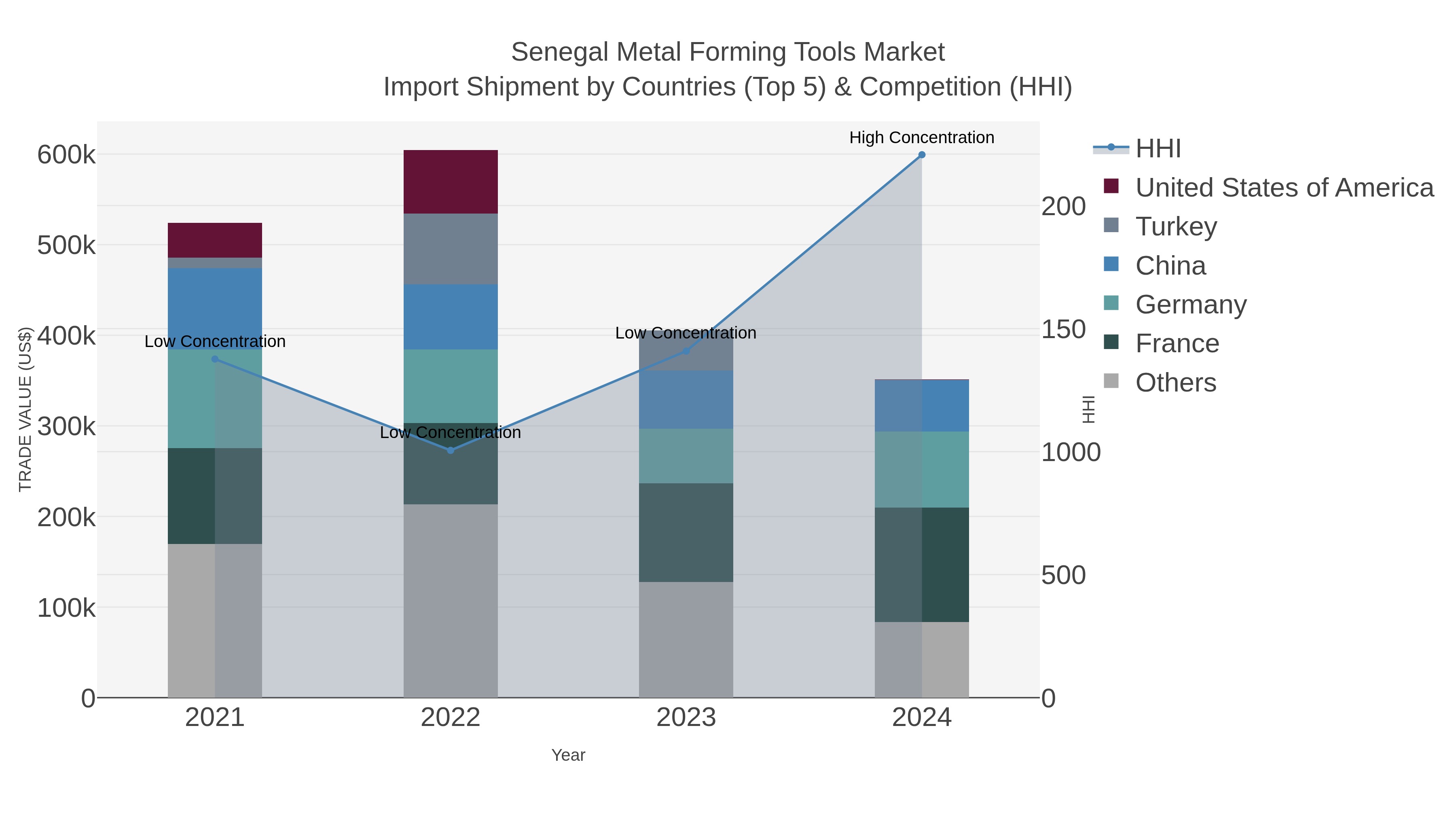 Senegal Metal Forming Tools Market Import Shipment by Countries (Top 5) & Competition (HHI)