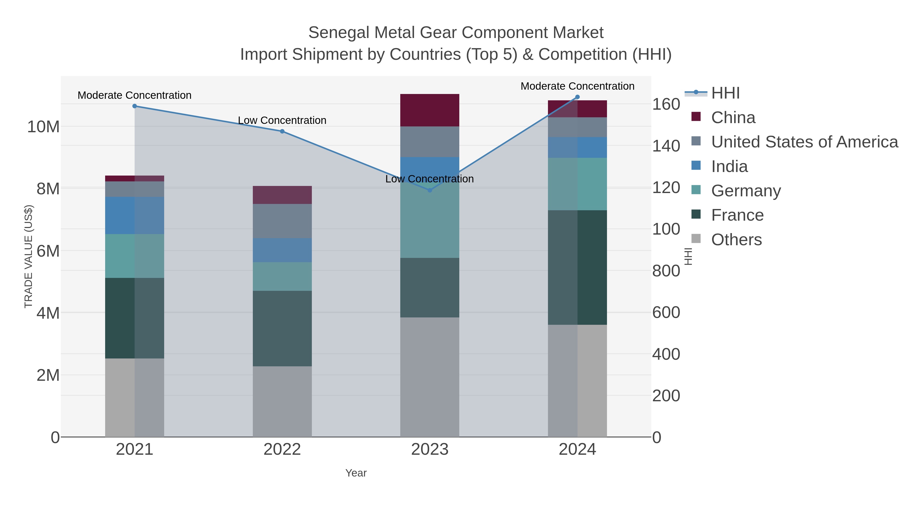Senegal Metal Gear Component Market Import Shipment by Countries (Top 5) & Competition (HHI)