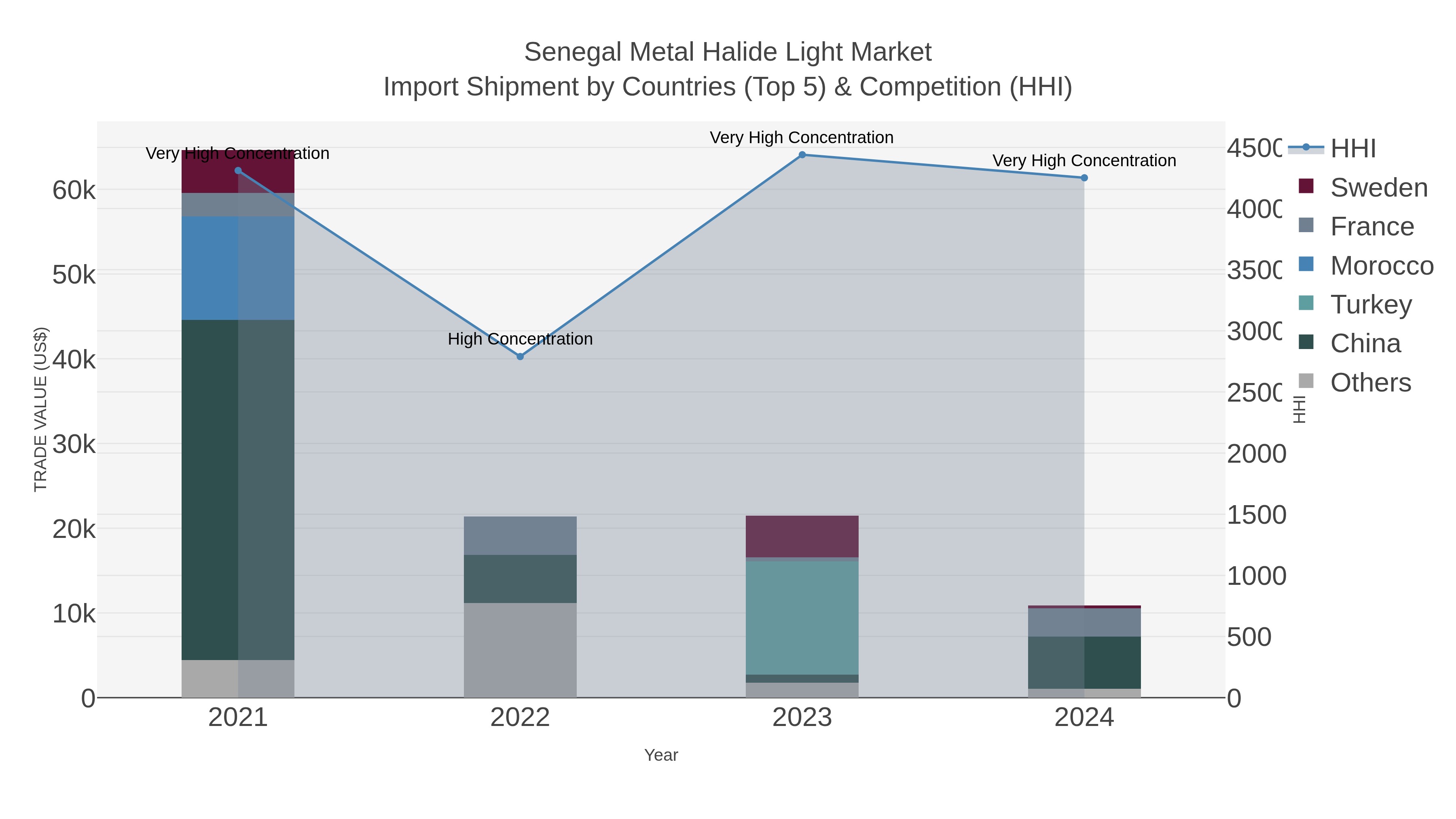 Senegal Metal Halide Light Market Import Shipment by Countries (Top 5) & Competition (HHI)