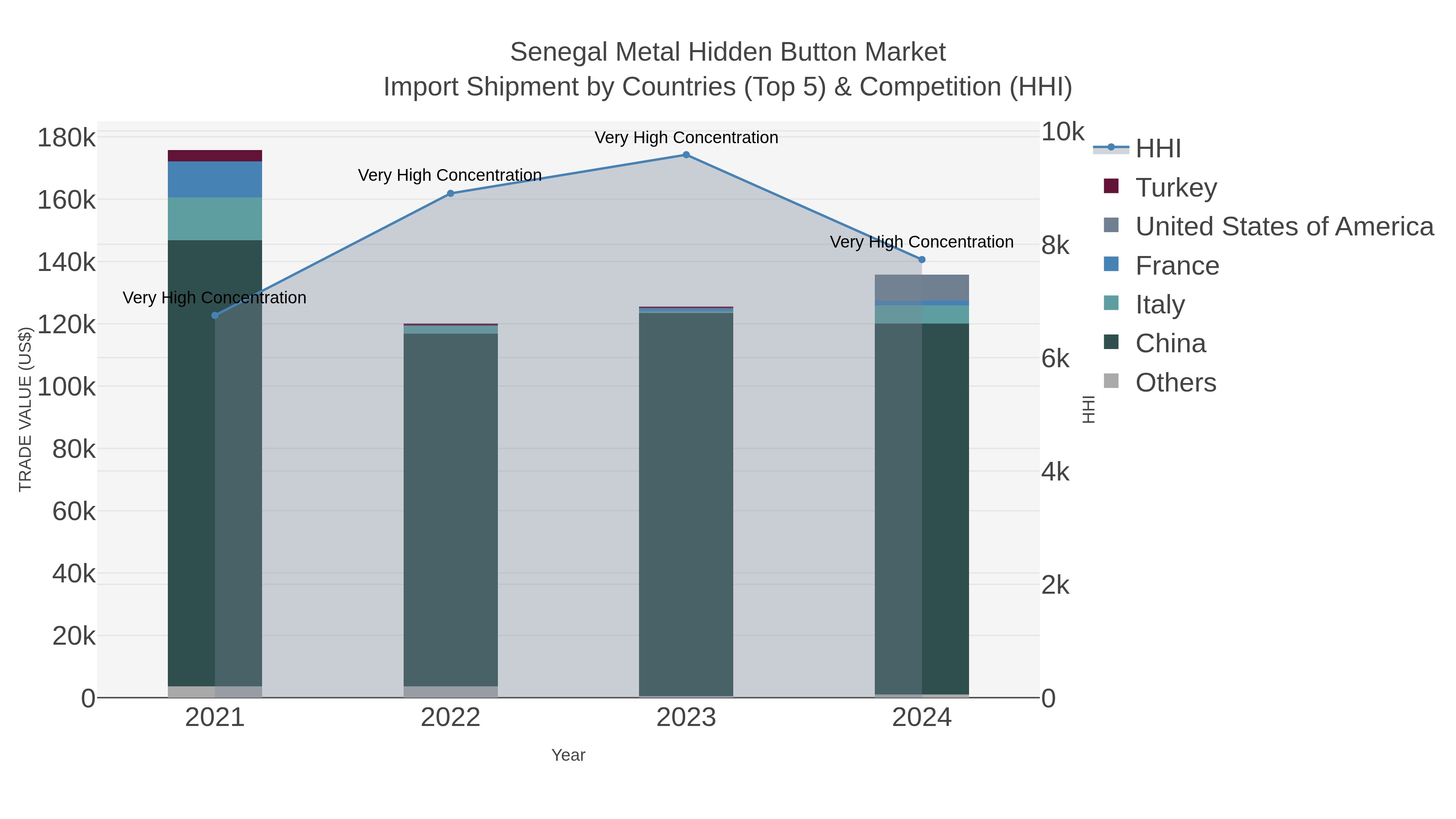Senegal Metal Hidden Button Market Import Shipment by Countries (Top 5) & Competition (HHI)