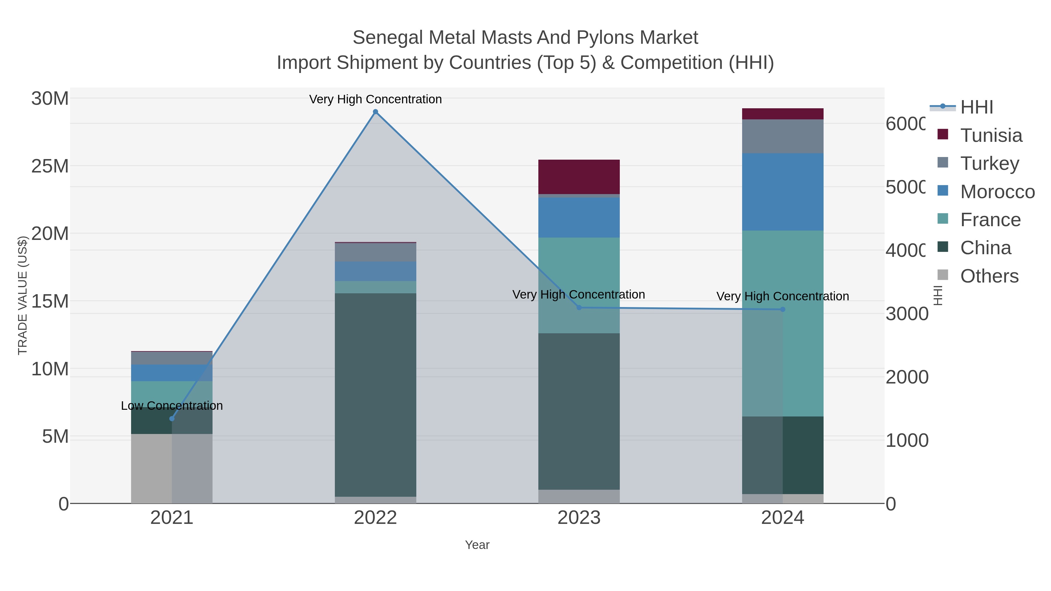 Senegal Metal Masts And Pylons Market Import Shipment by Countries (Top 5) & Competition (HHI)
