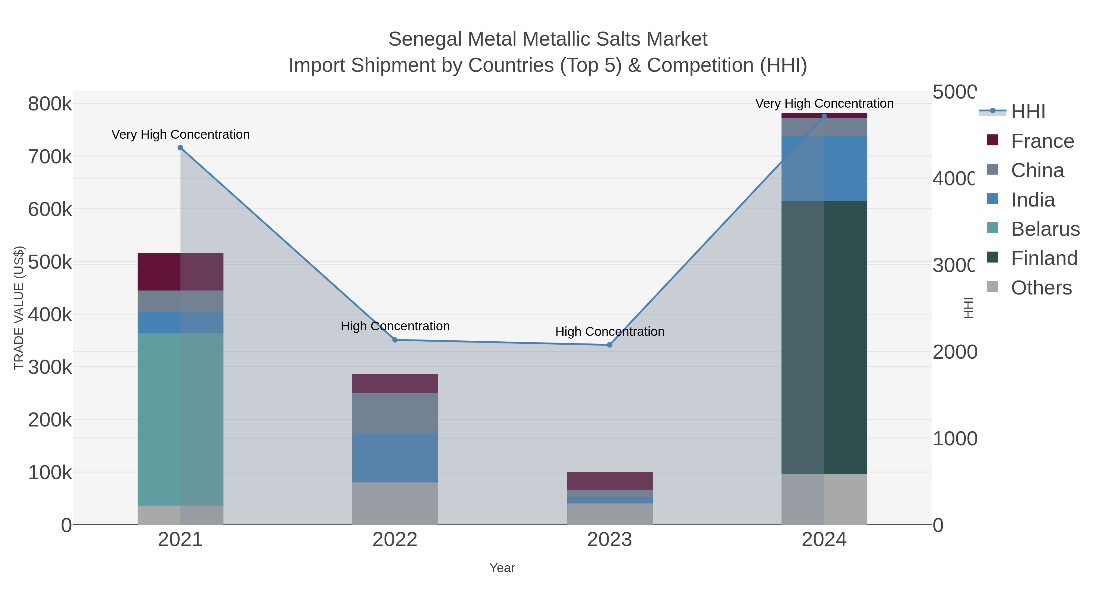 Senegal Metal Metallic Salts Market Import Shipment by Countries (Top 5) & Competition (HHI)