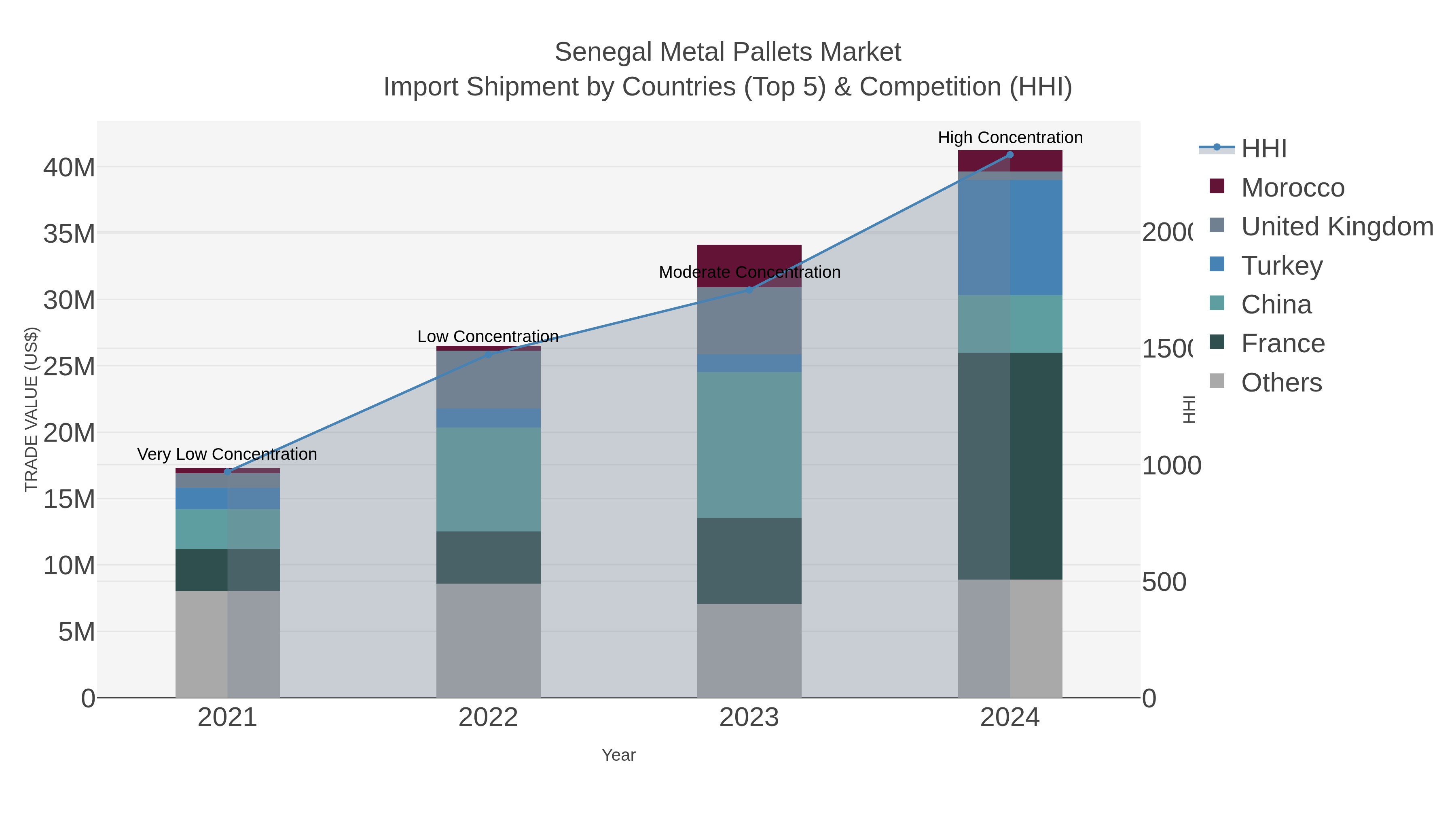 Senegal Metal Pallets Market Import Shipment by Countries (Top 5) & Competition (HHI)