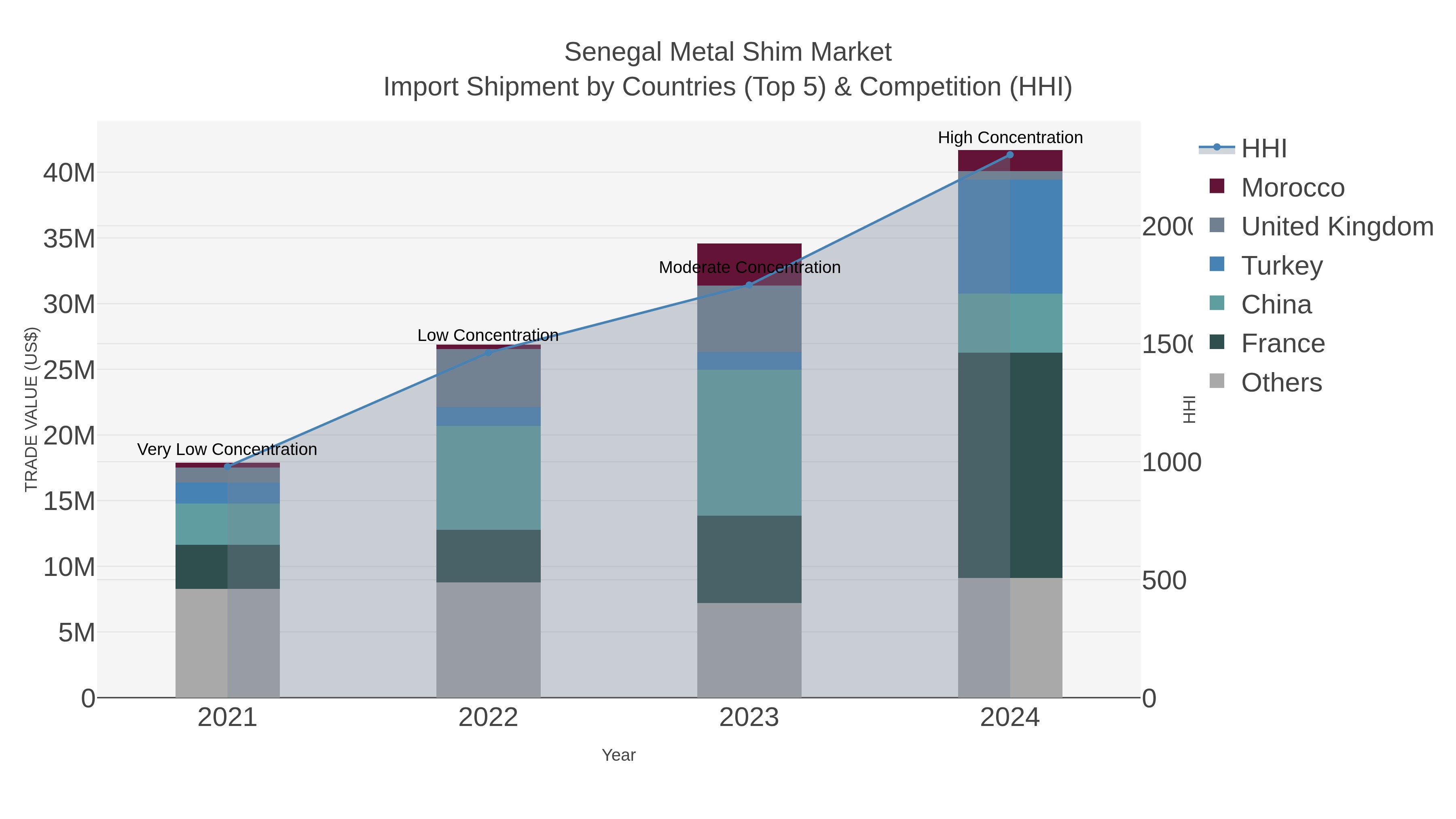 Senegal Metal Shim Market Import Shipment by Countries (Top 5) & Competition (HHI)