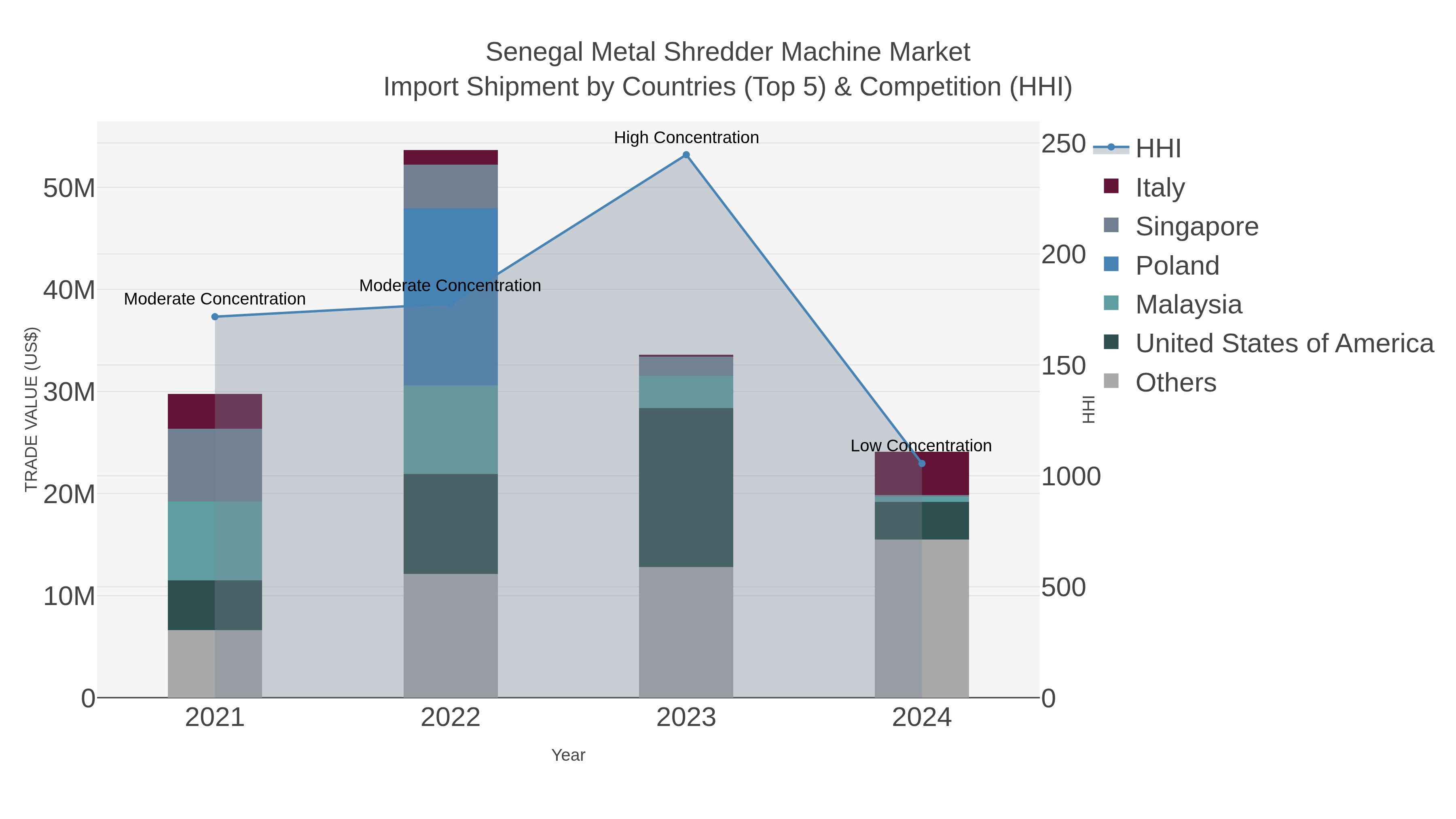 Senegal Metal Shredder Machine Market Import Shipment by Countries (Top 5) & Competition (HHI)
