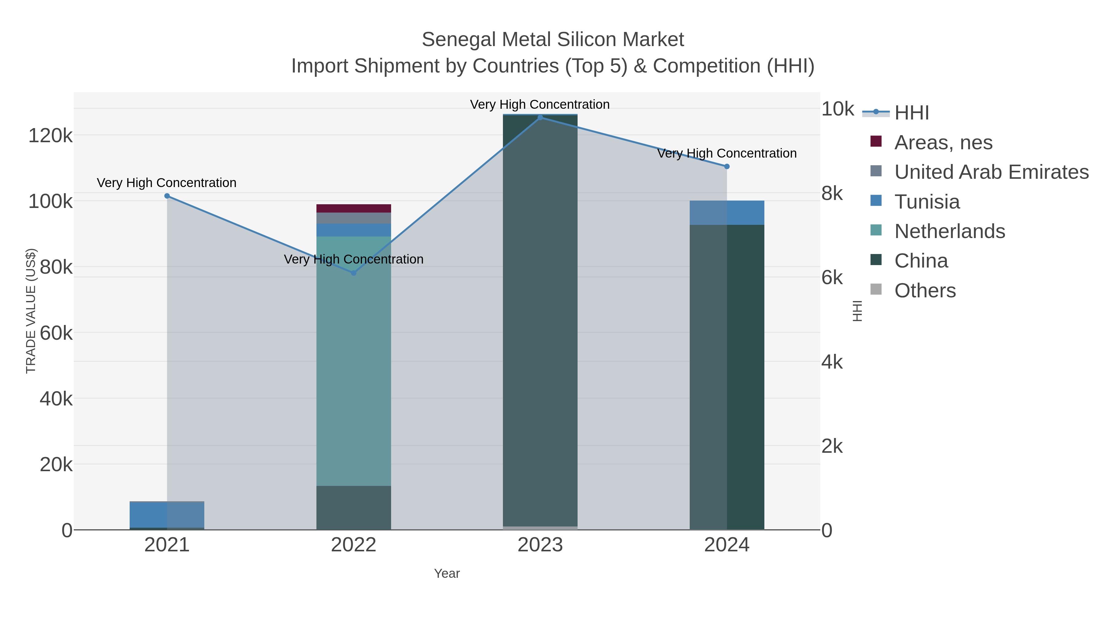Senegal Metal Silicon Market Import Shipment by Countries (Top 5) & Competition (HHI)