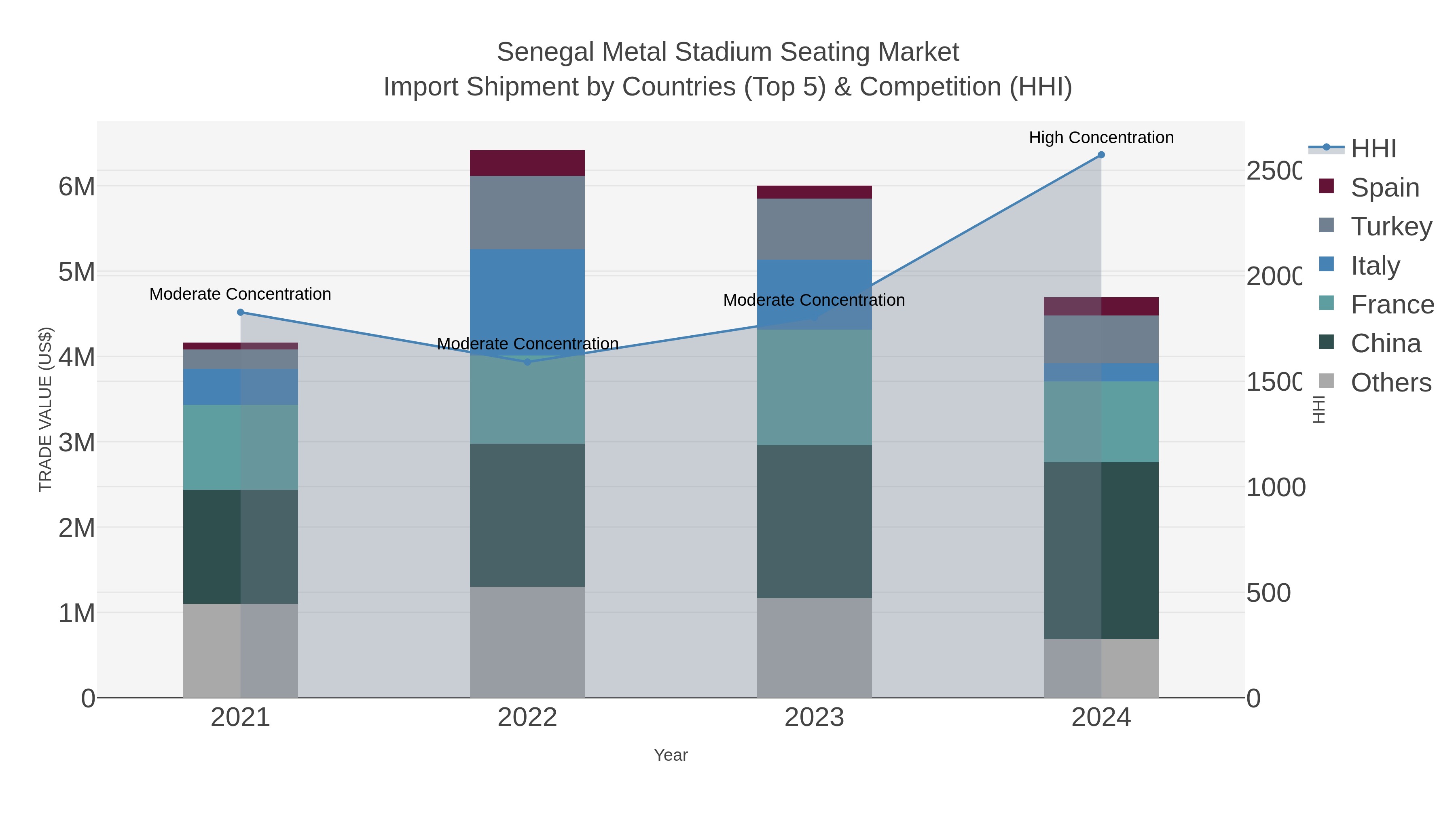 Senegal Metal Stadium Seating Market Import Shipment by Countries (Top 5) & Competition (HHI)