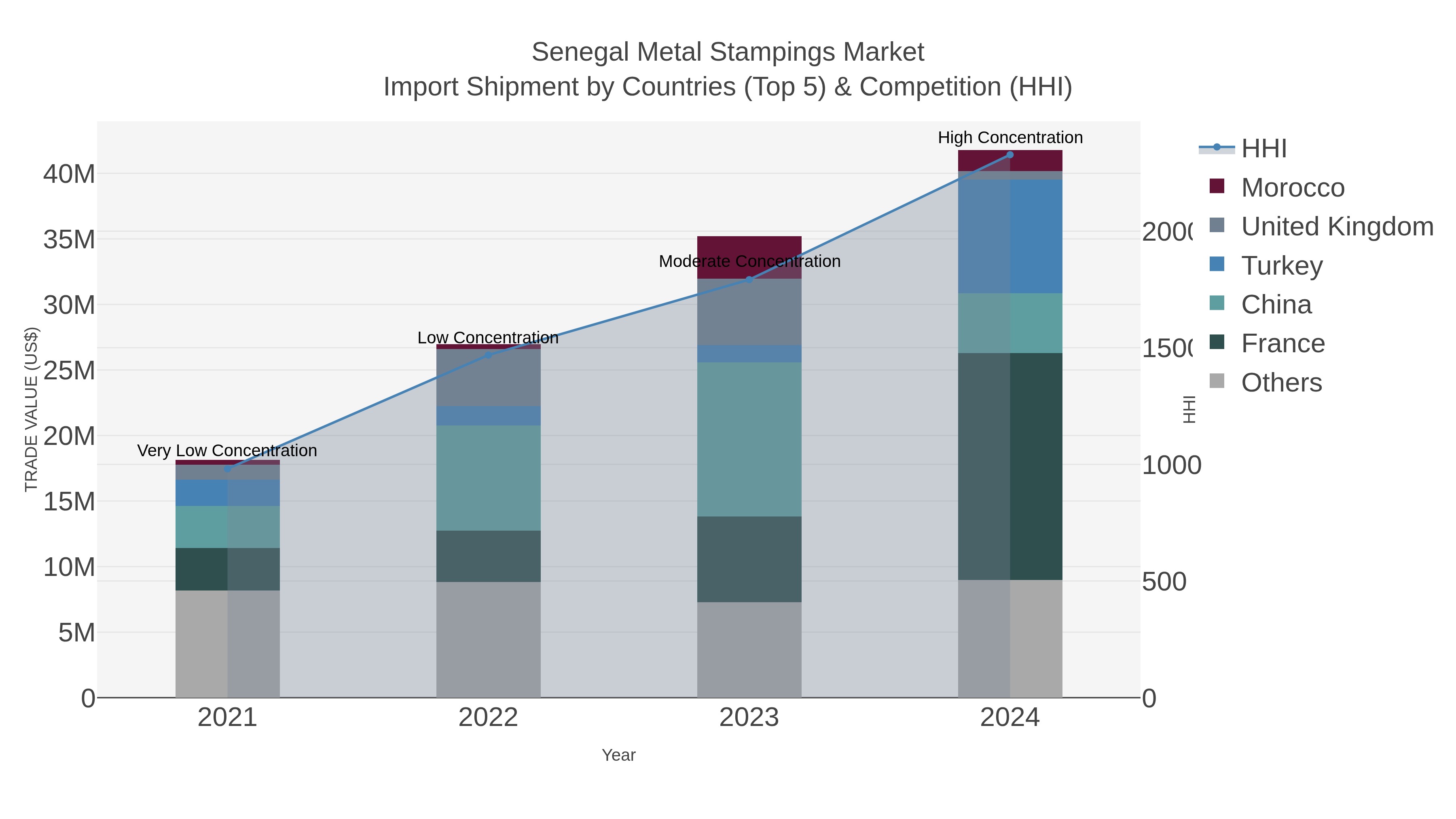 Senegal Metal Stampings Market Import Shipment by Countries (Top 5) & Competition (HHI)