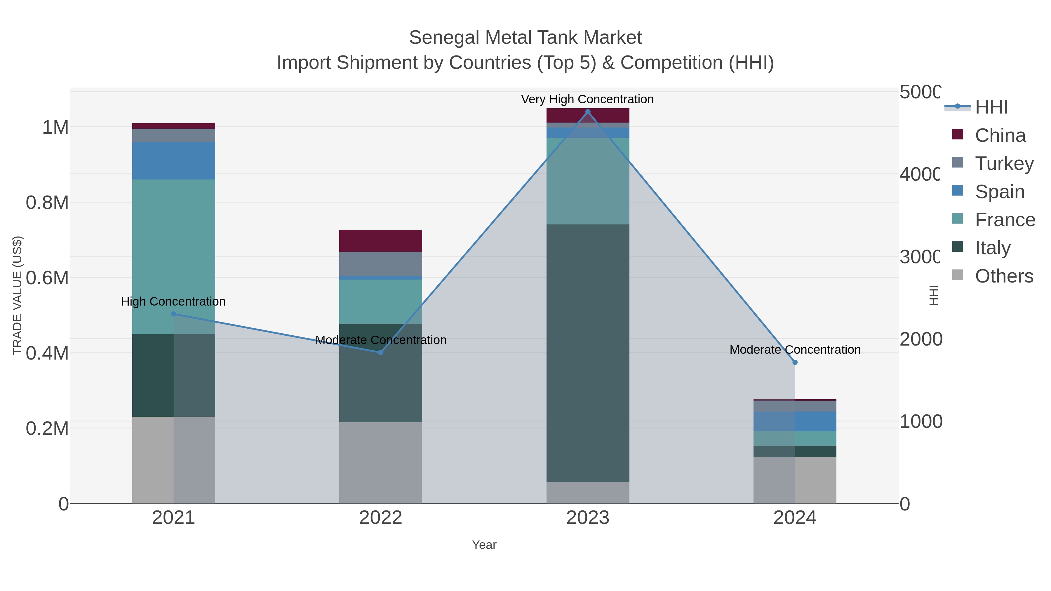 Senegal Metal Tank Market Import Shipment by Countries (Top 5) & Competition (HHI)