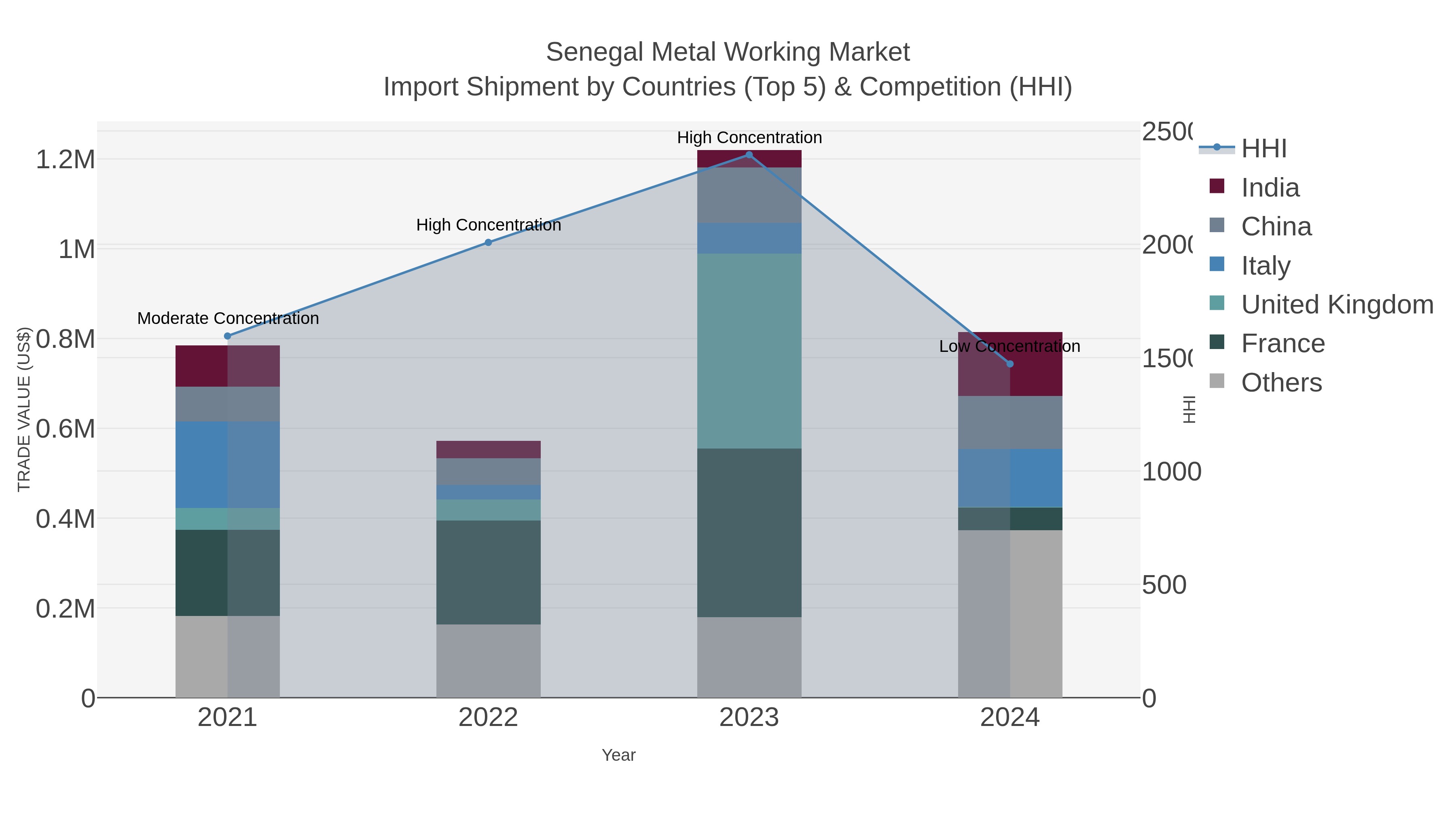 Senegal Metal Working Market Import Shipment by Countries (Top 5) & Competition (HHI)
