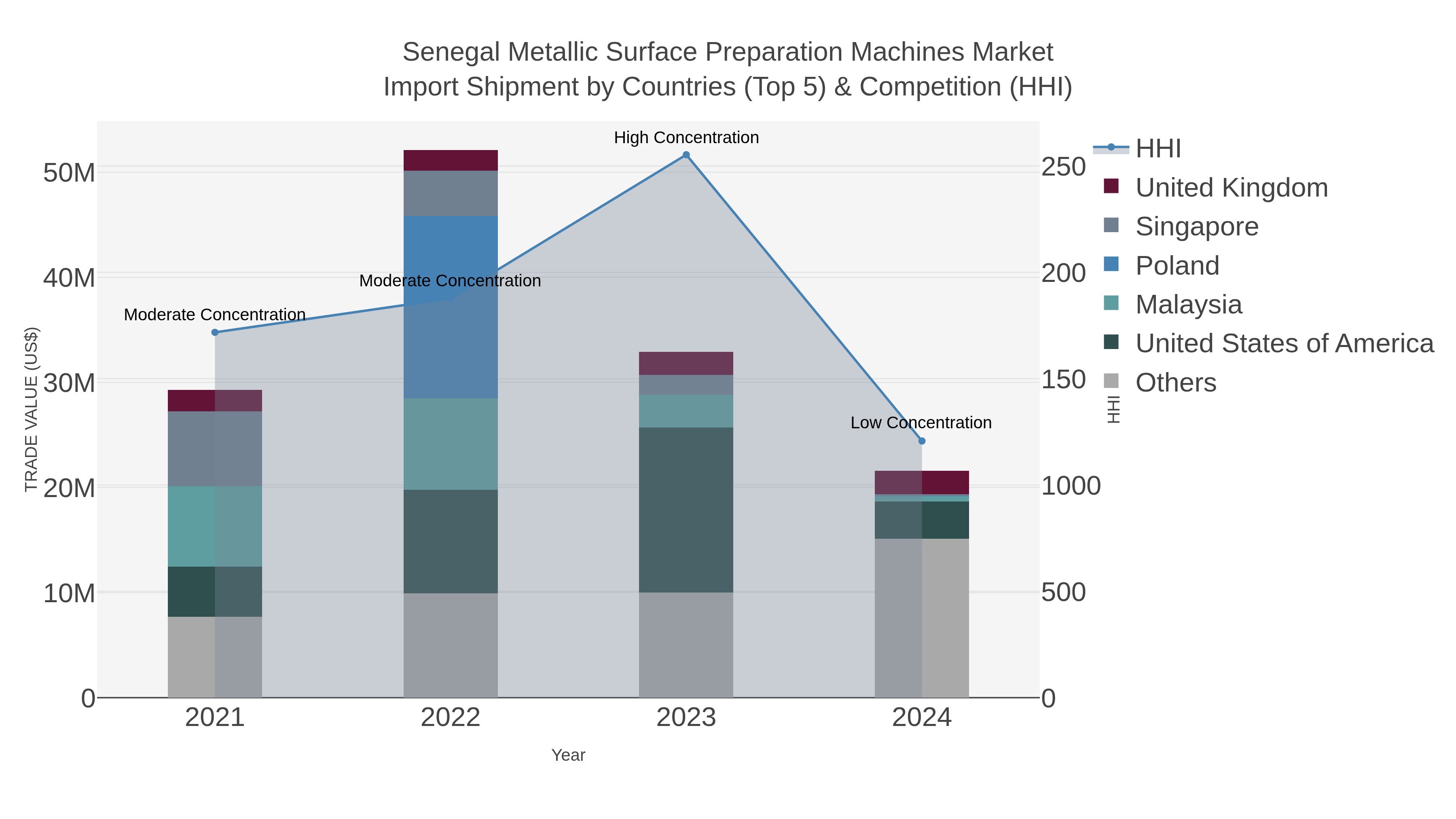 Senegal Metallic Surface Preparation Machines Market Import Shipment by Countries (Top 5) & Competition (HHI)
